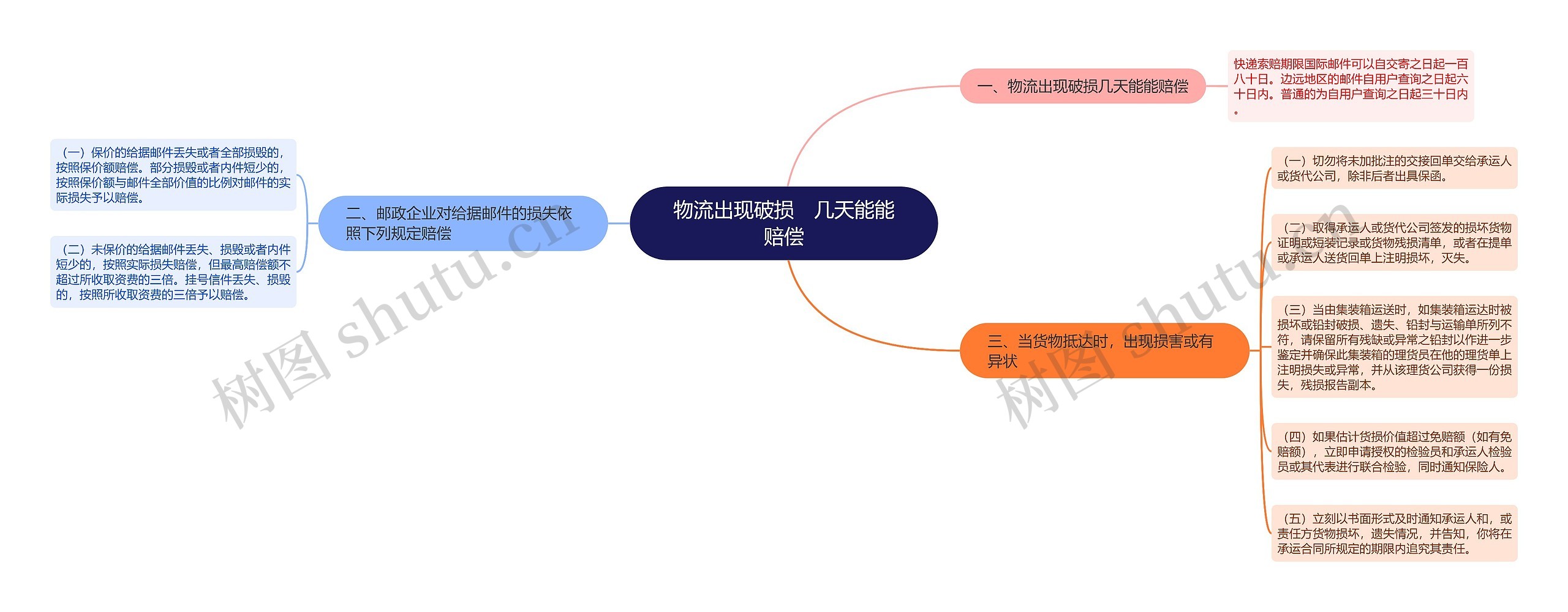 物流出现破损　几天能能赔偿思维导图