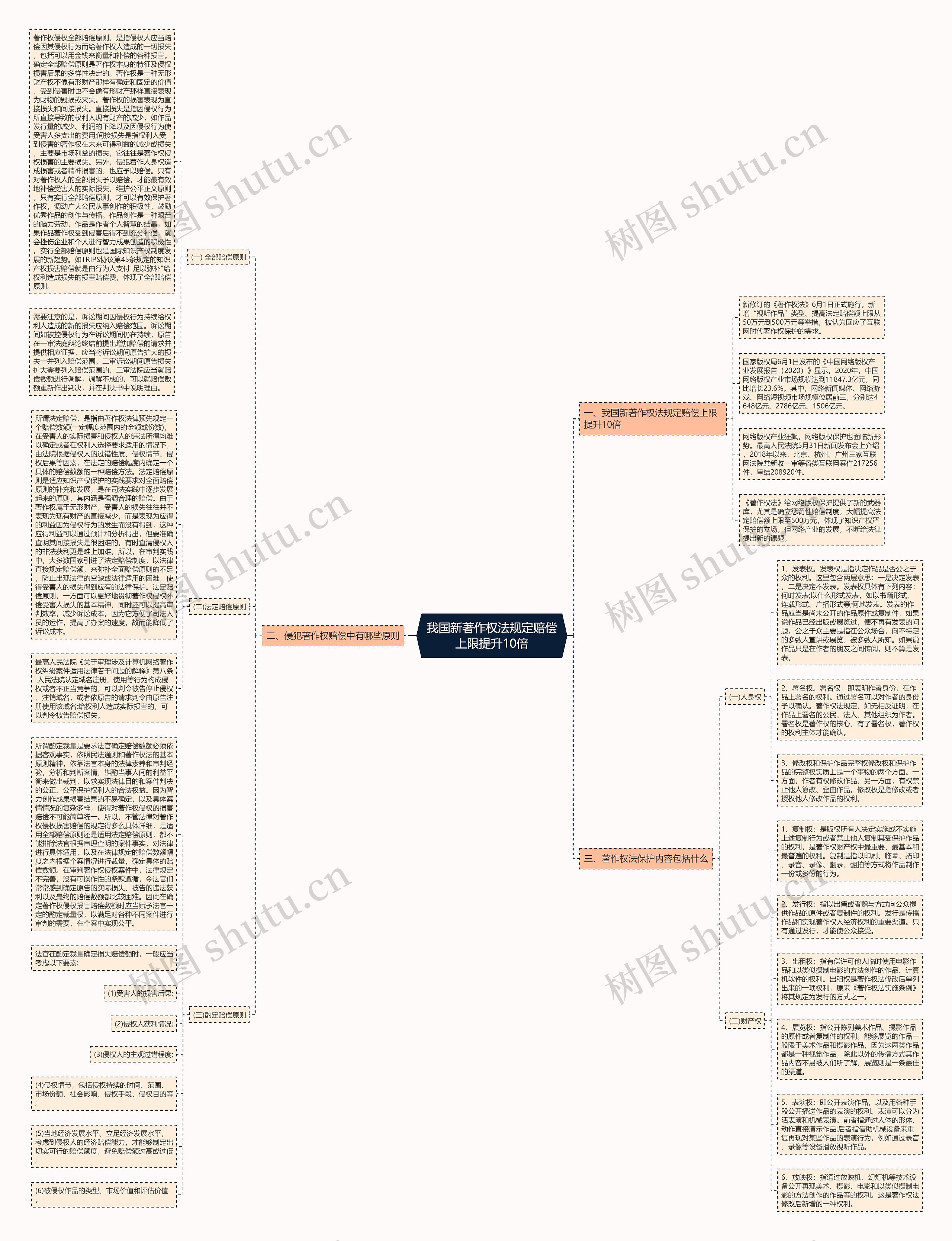 我国新著作权法规定赔偿上限提升10倍思维导图