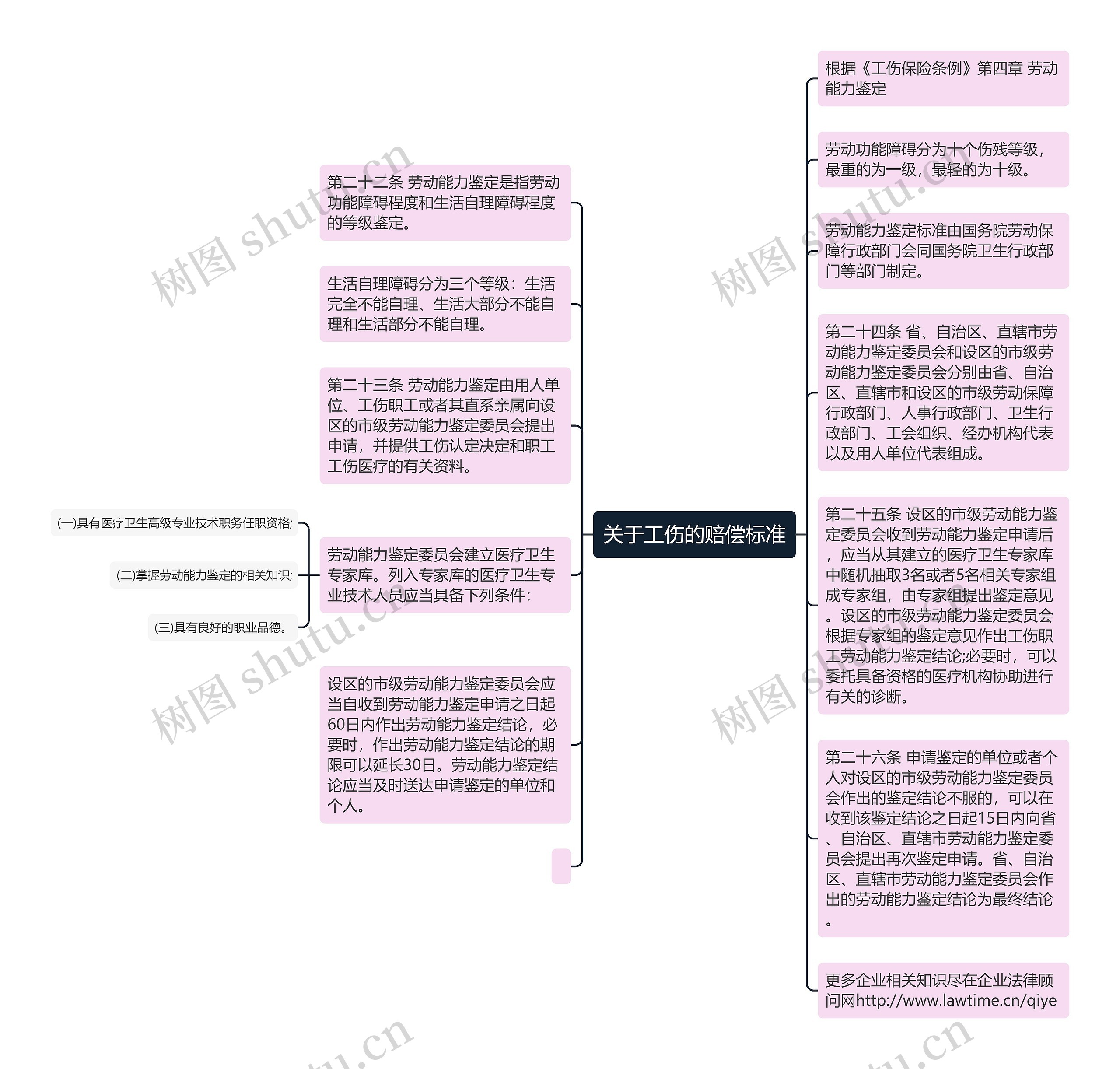 关于工伤的赔偿标准