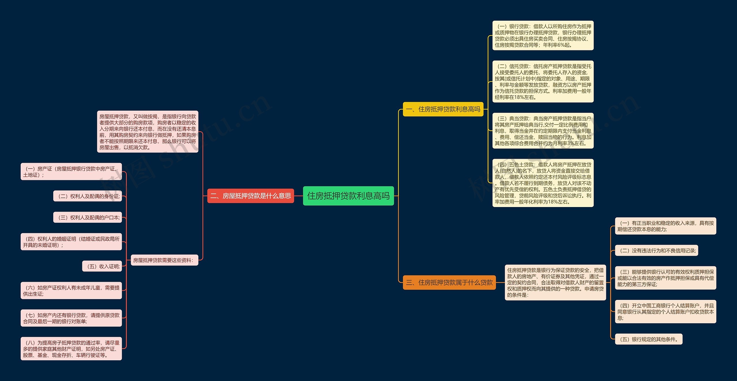住房抵押贷款利息高吗思维导图
