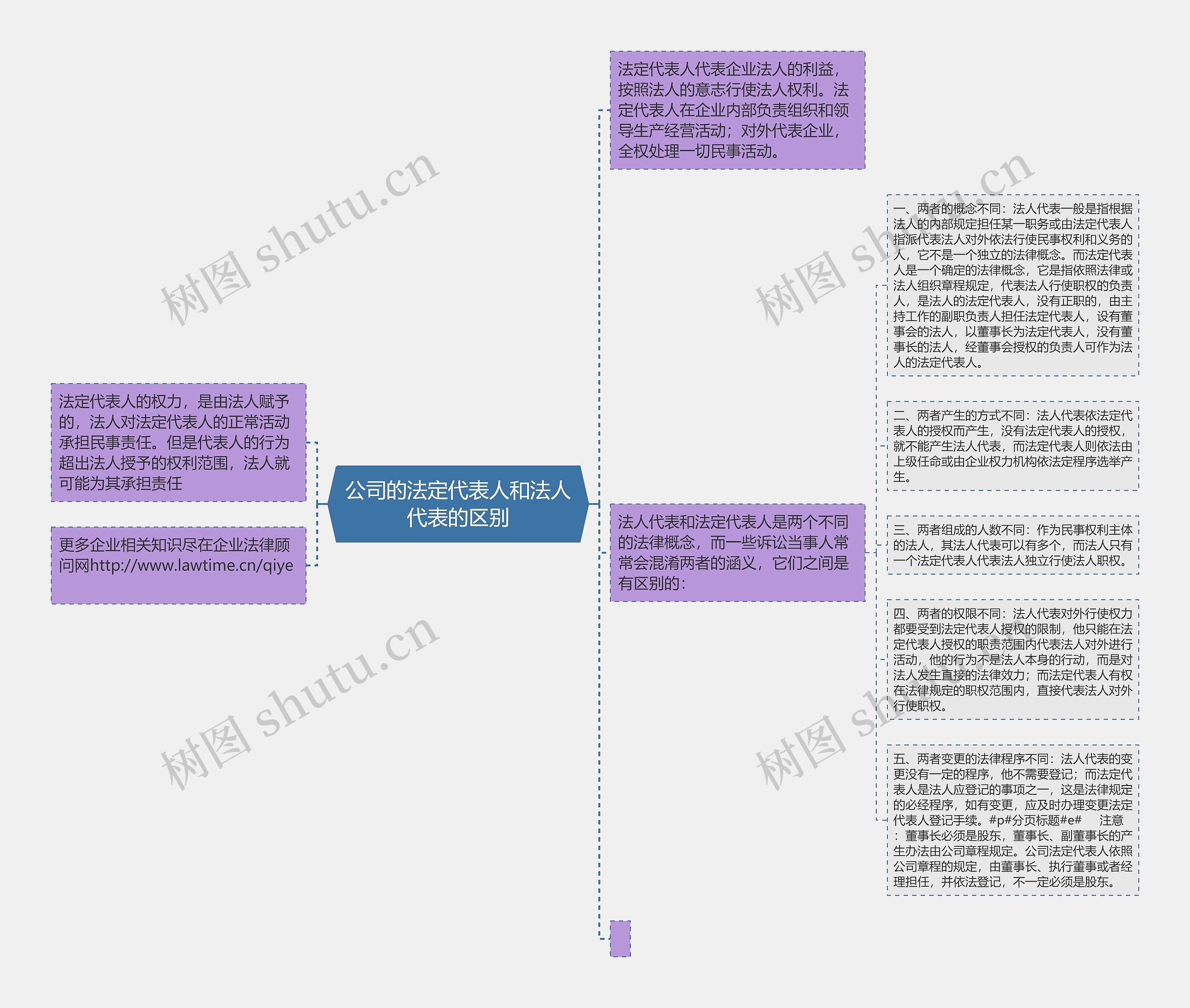 公司的法定代表人和法人代表的区别思维导图