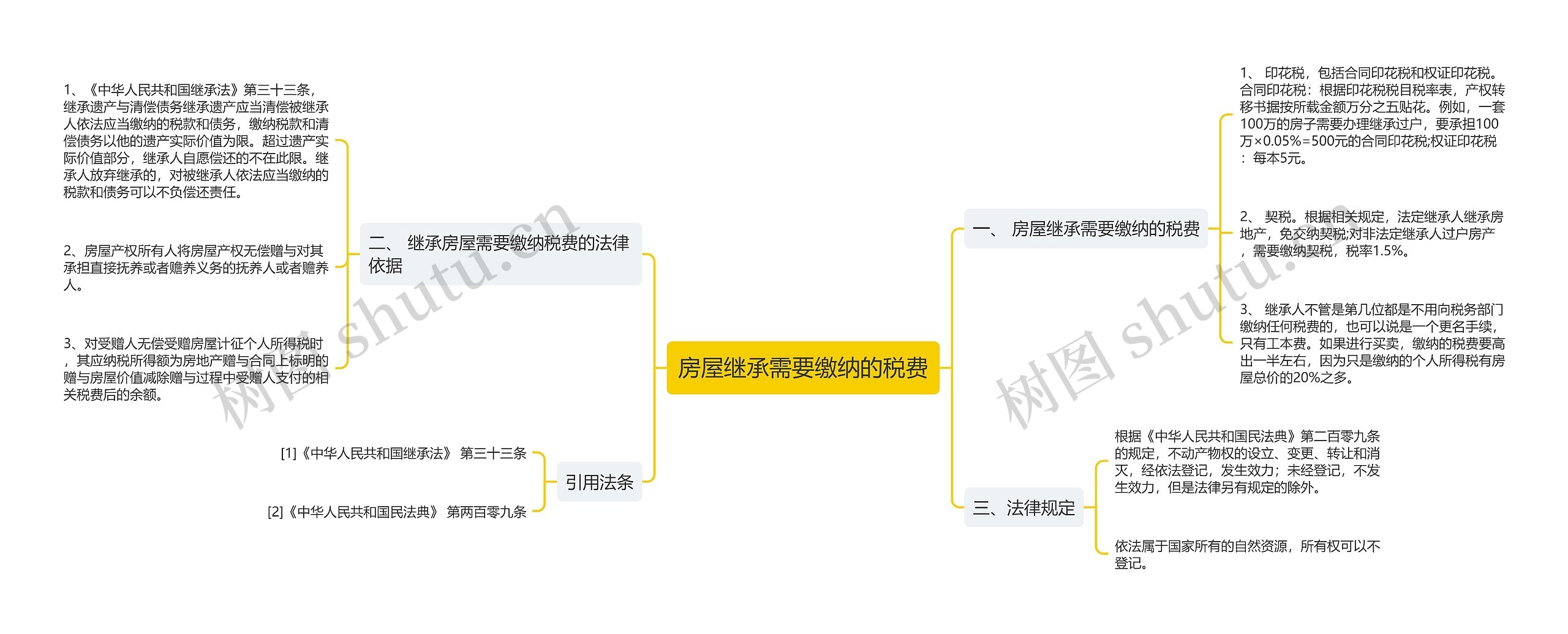 房屋继承需要缴纳的税费思维导图