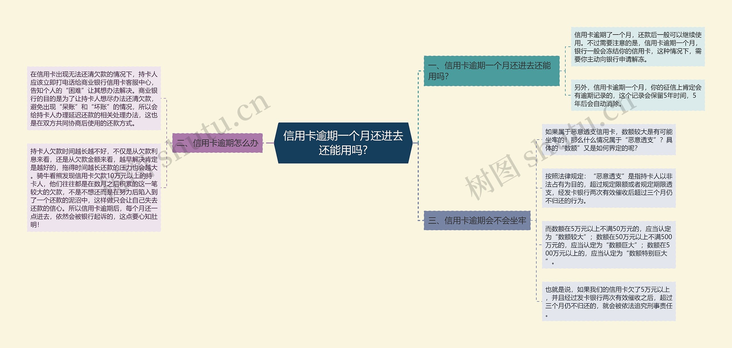 信用卡逾期一个月还进去还能用吗?思维导图