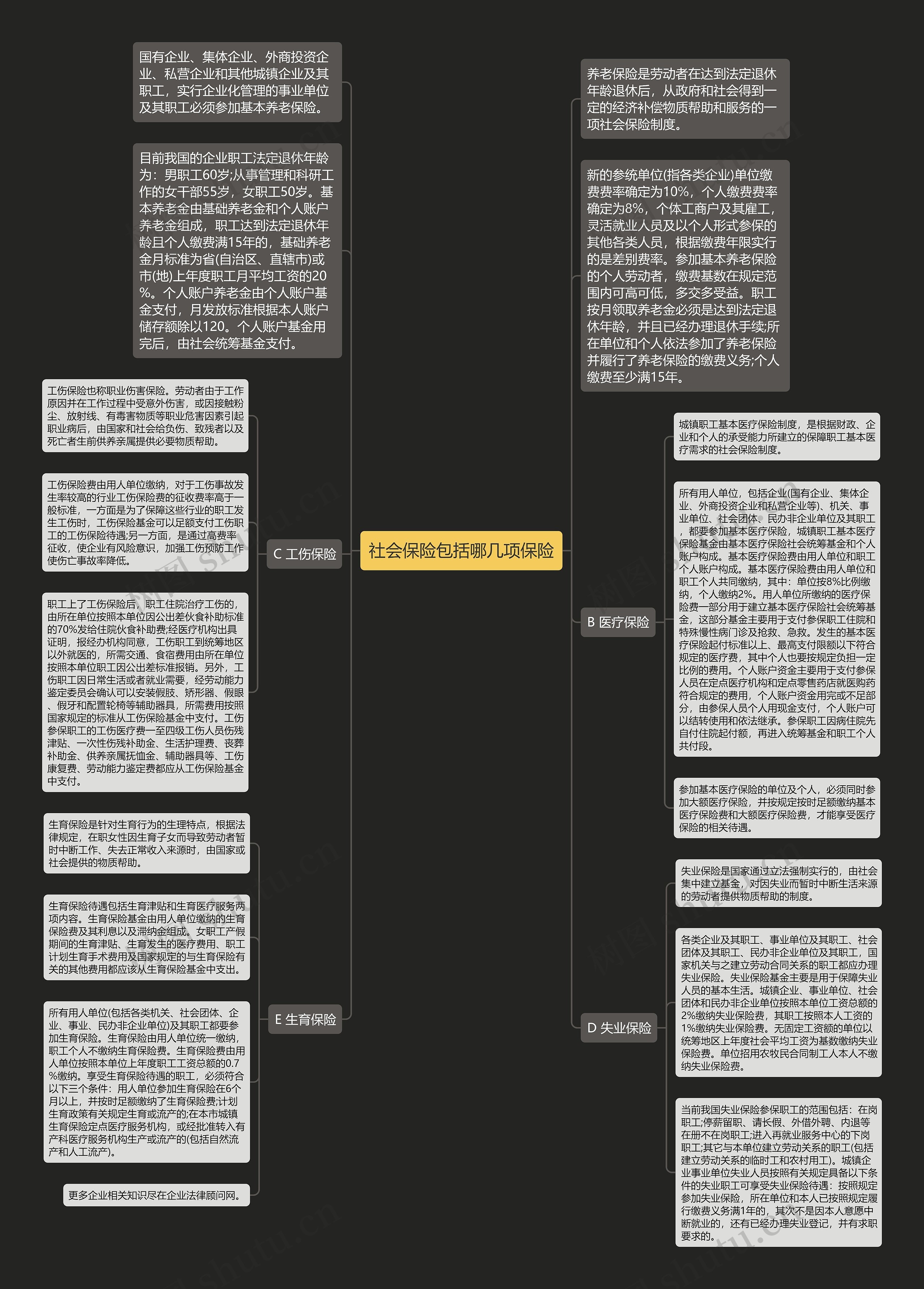 社会保险包括哪几项保险思维导图