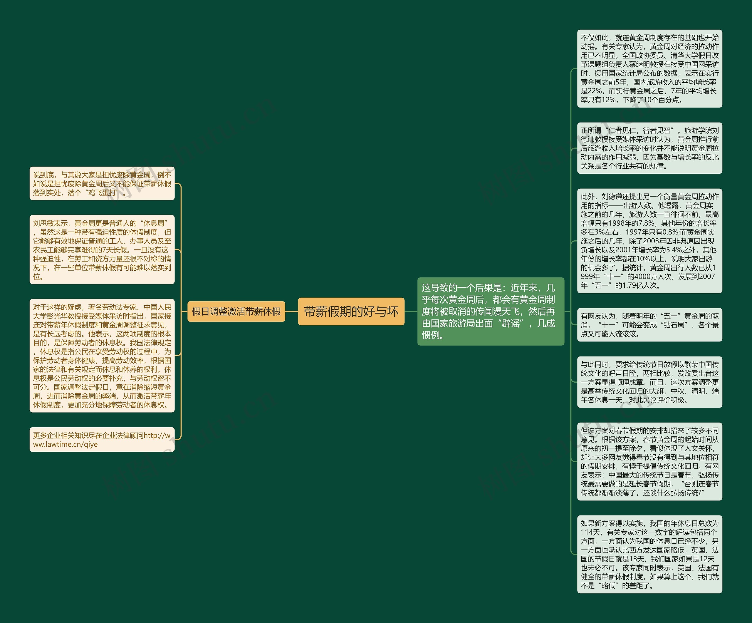 带薪假期的好与坏思维导图