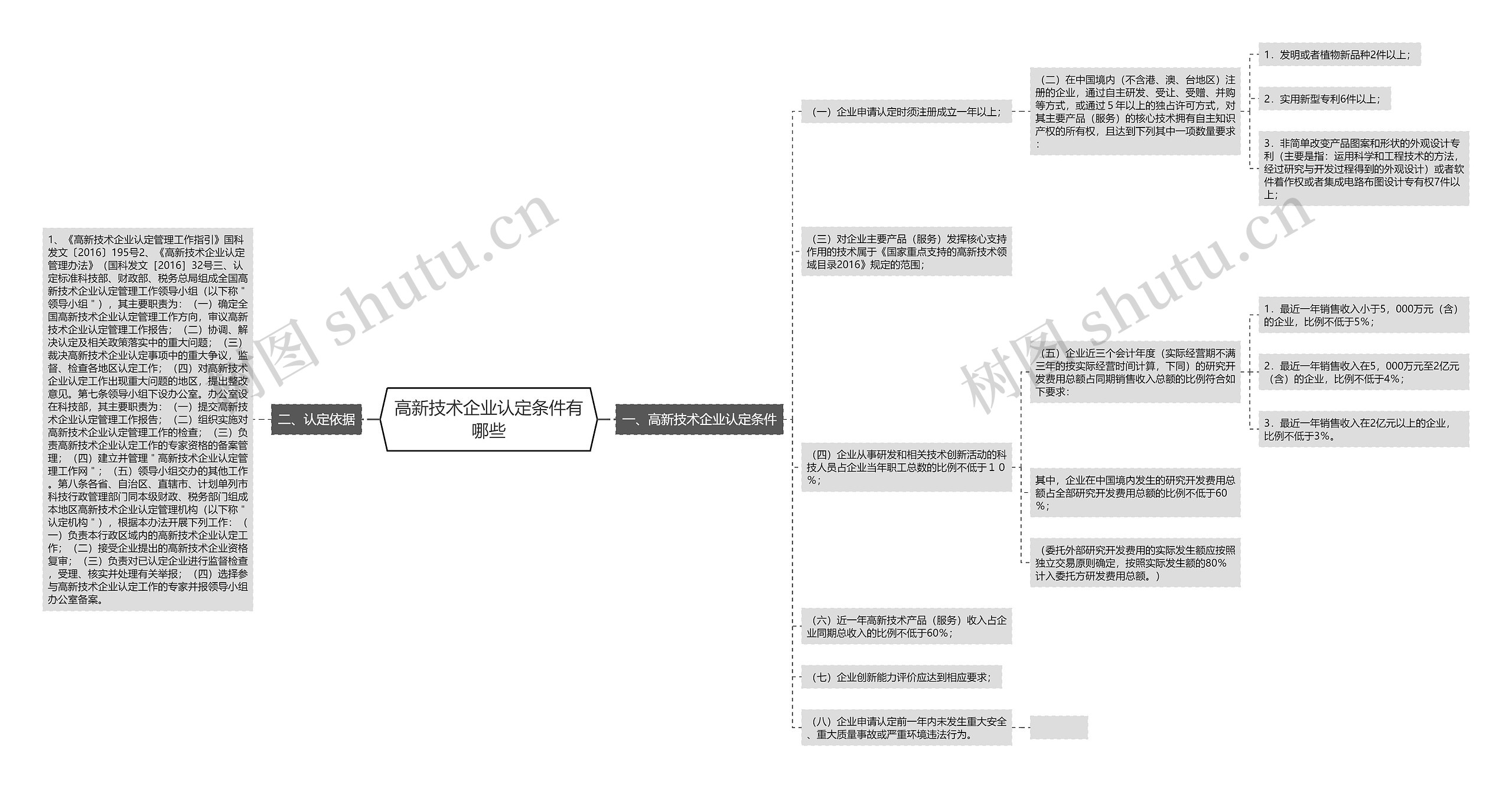 高新技术企业认定条件有哪些思维导图