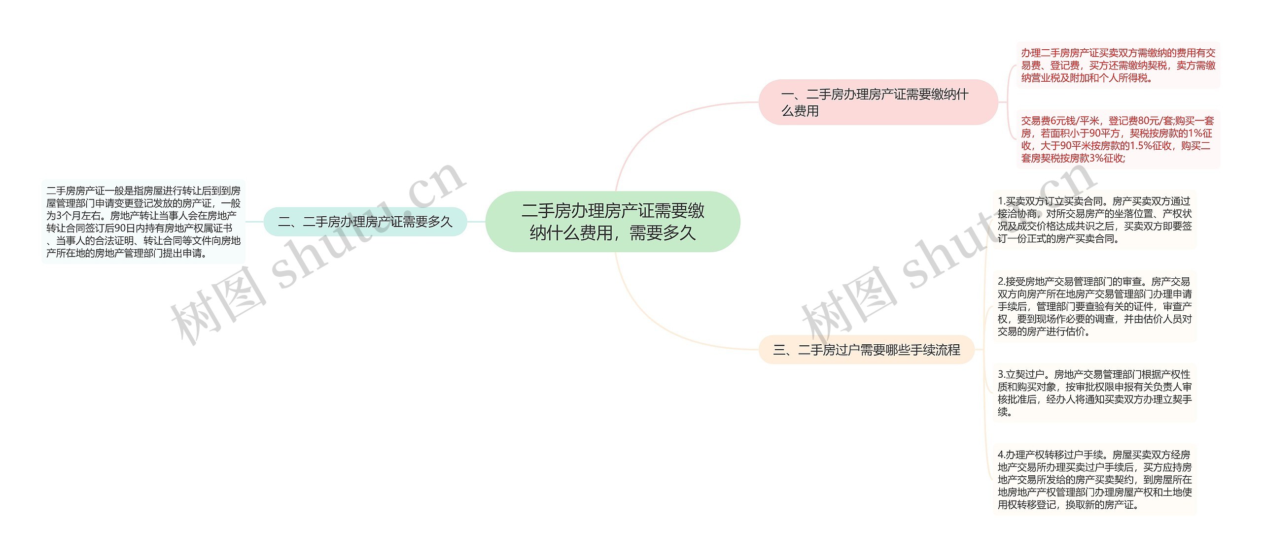 二手房办理房产证需要缴纳什么费用，需要多久思维导图