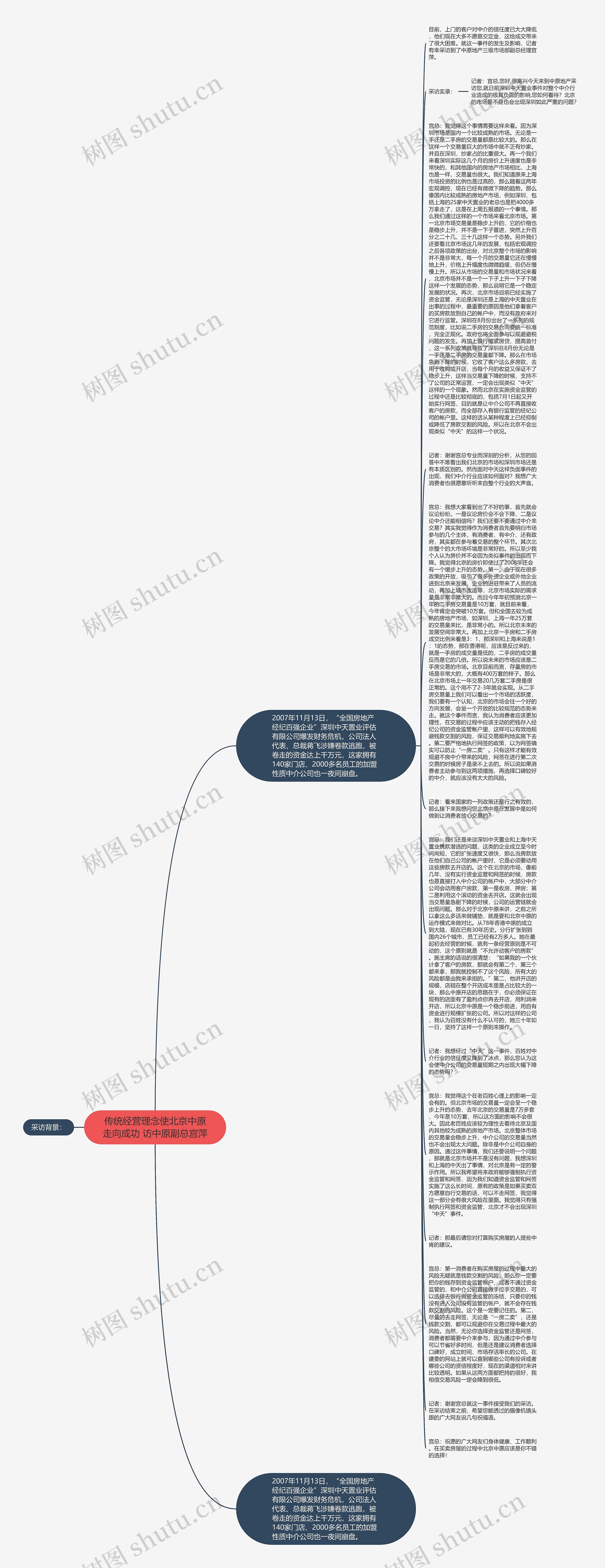 传统经营理念使北京中原走向成功 访中原副总宫萍思维导图