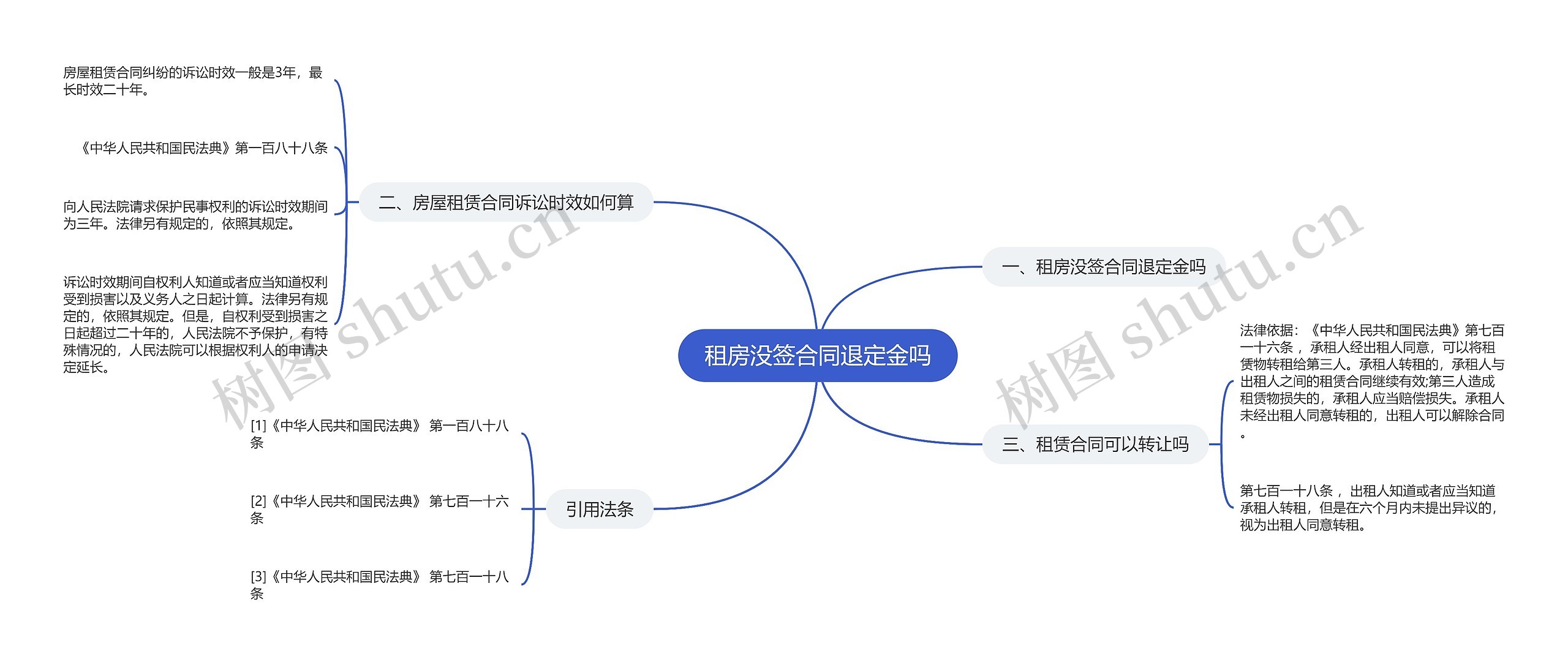 租房没签合同退定金吗思维导图