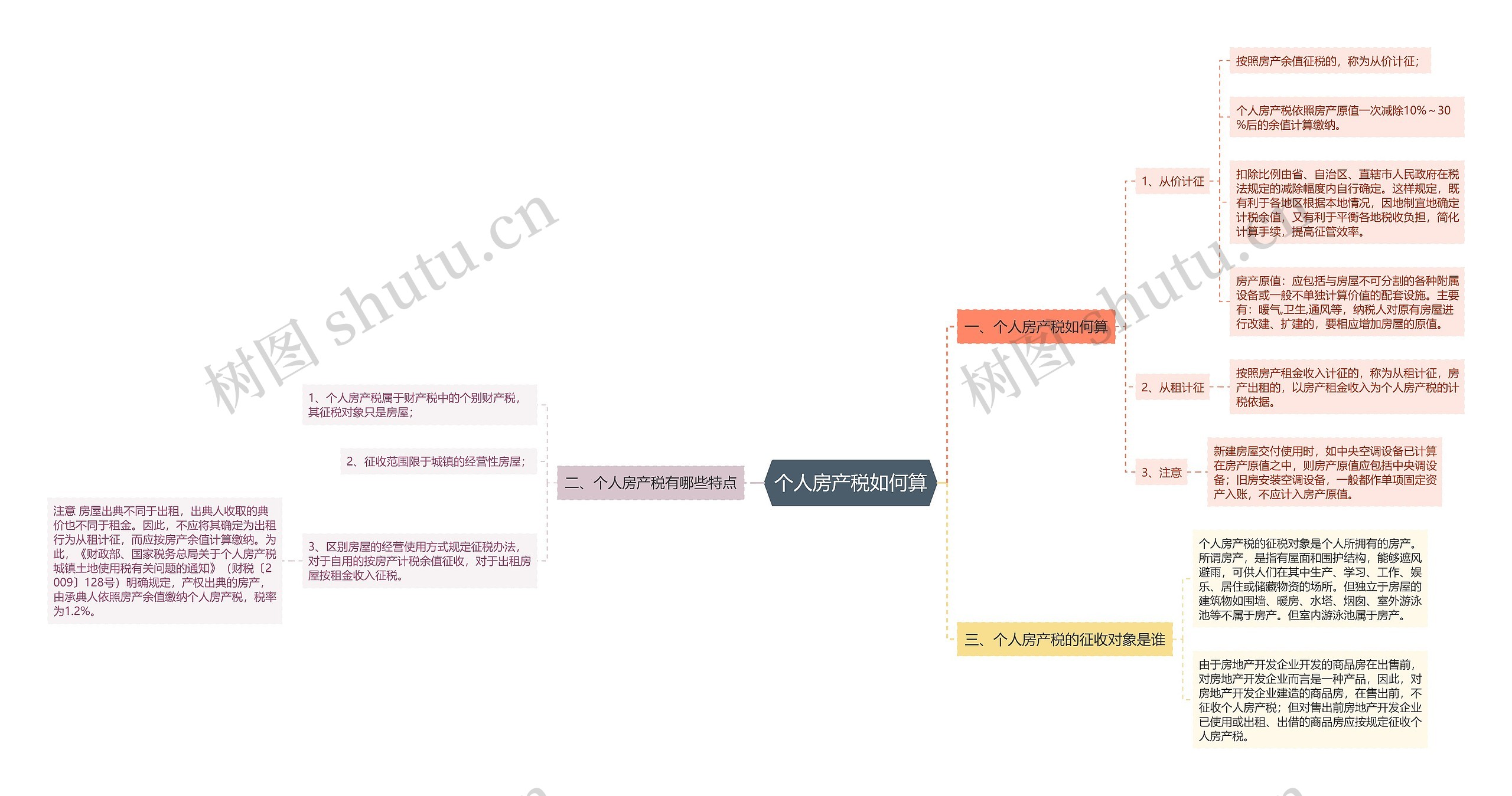 个人房产税如何算思维导图