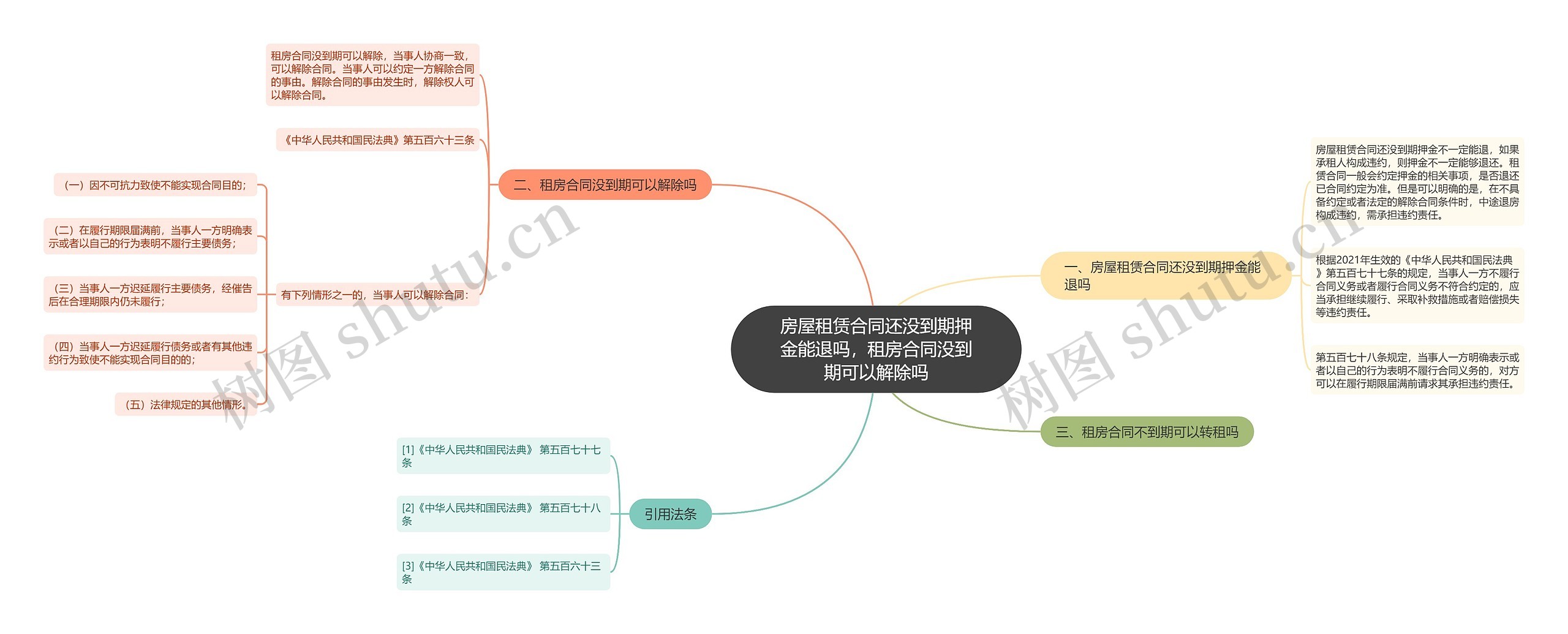 房屋租赁合同还没到期押金能退吗，租房合同没到期可以解除吗思维导图