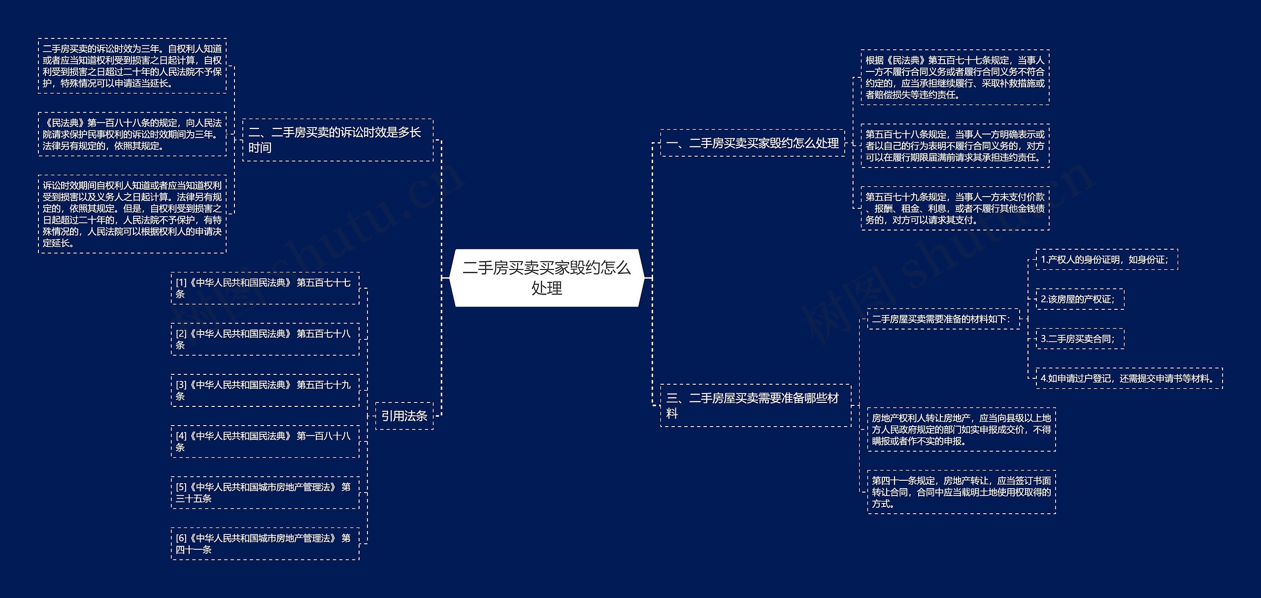 二手房买卖买家毁约怎么处理思维导图