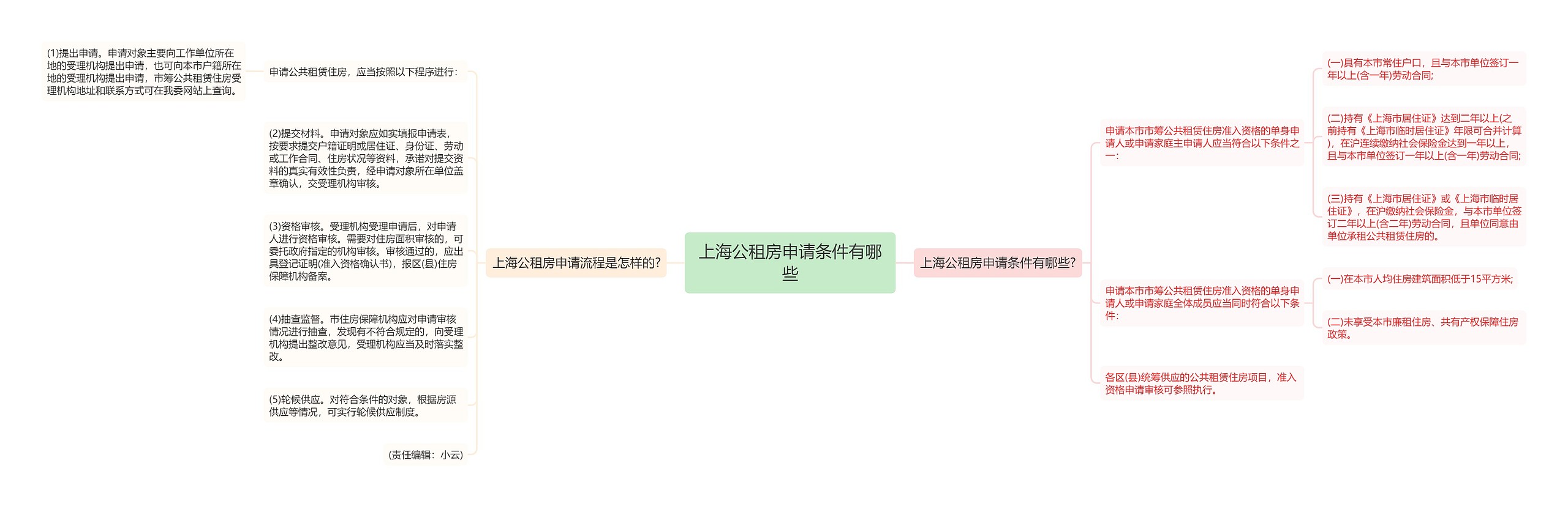 上海公租房申请条件有哪些