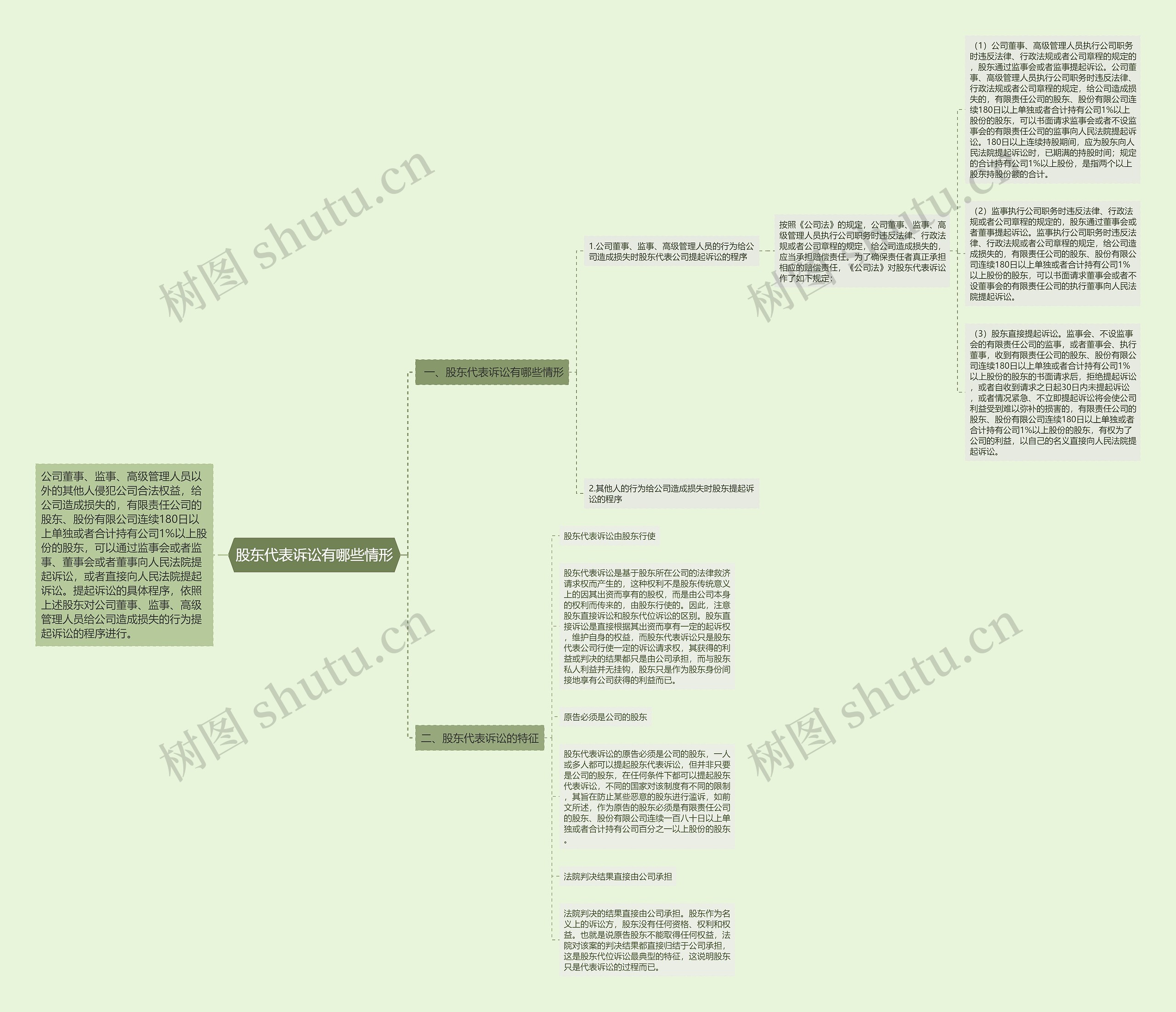 股东代表诉讼有哪些情形思维导图