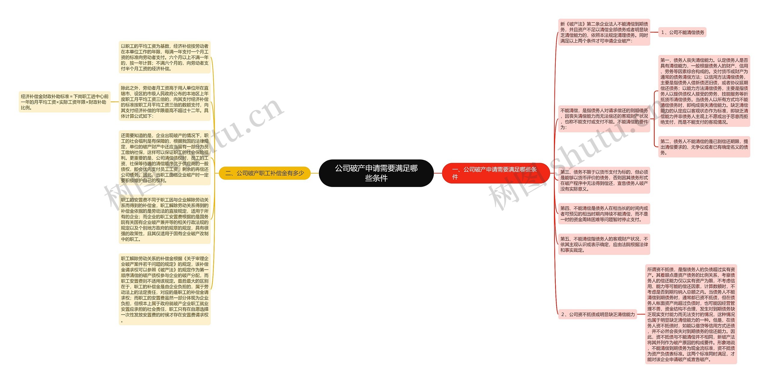 公司破产申请需要满足哪些条件思维导图