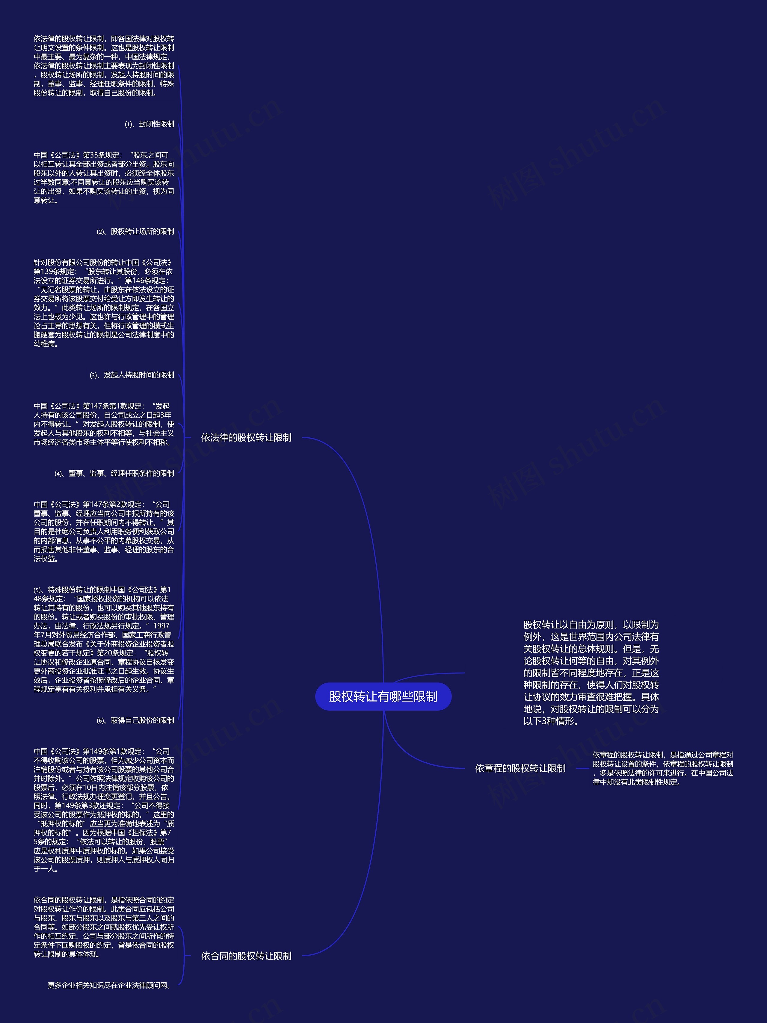 股权转让有哪些限制思维导图高清图 股权转让有哪些限制思维导图