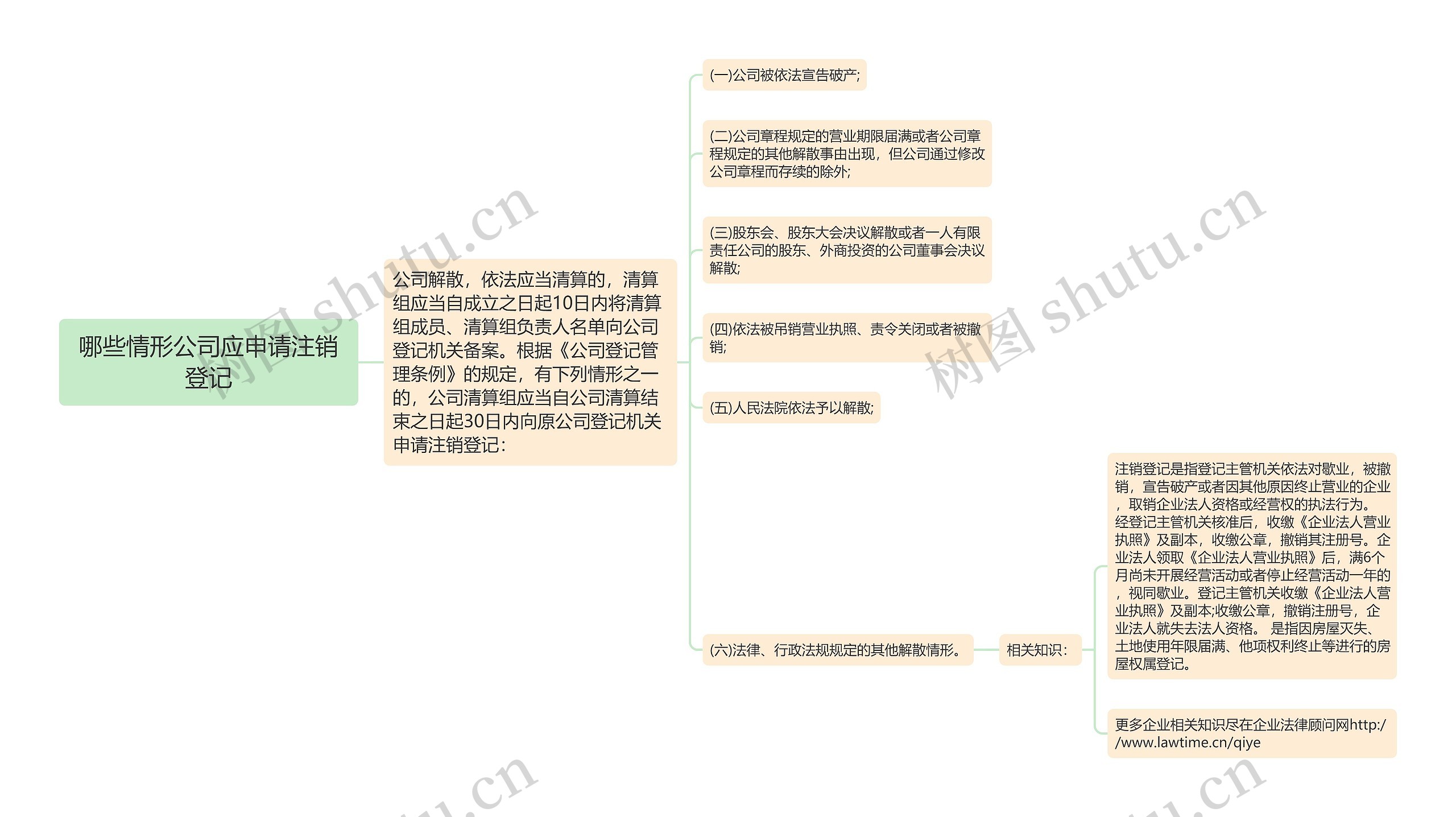 哪些情形公司应申请注销登记