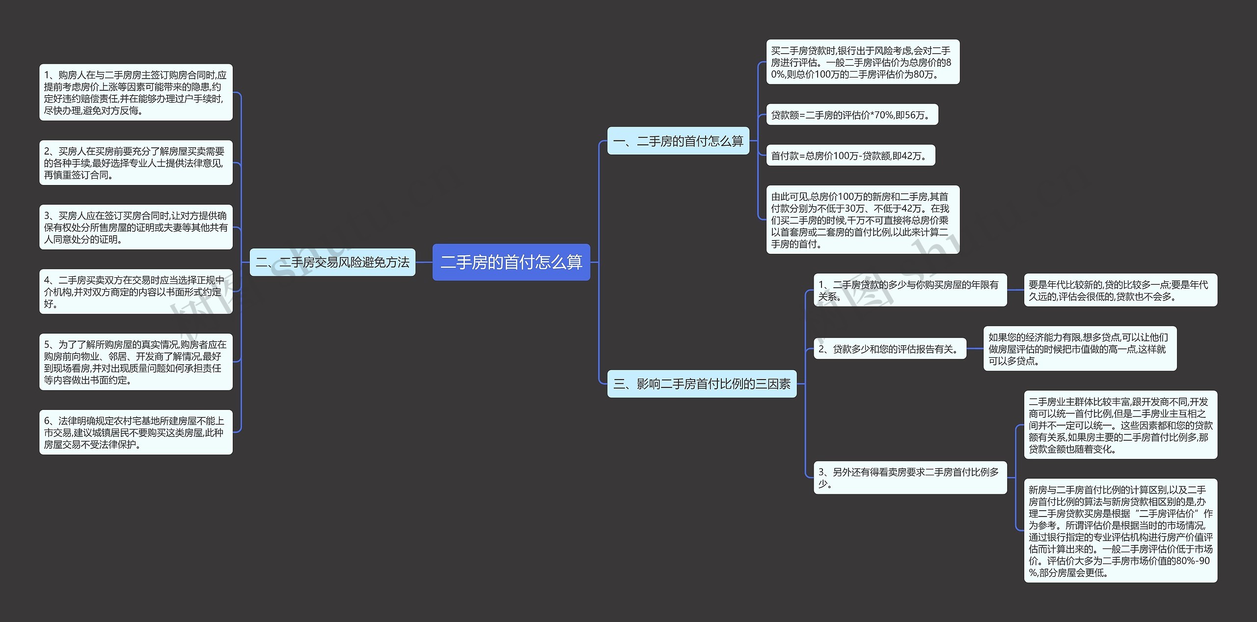 二手房的首付怎么算思维导图