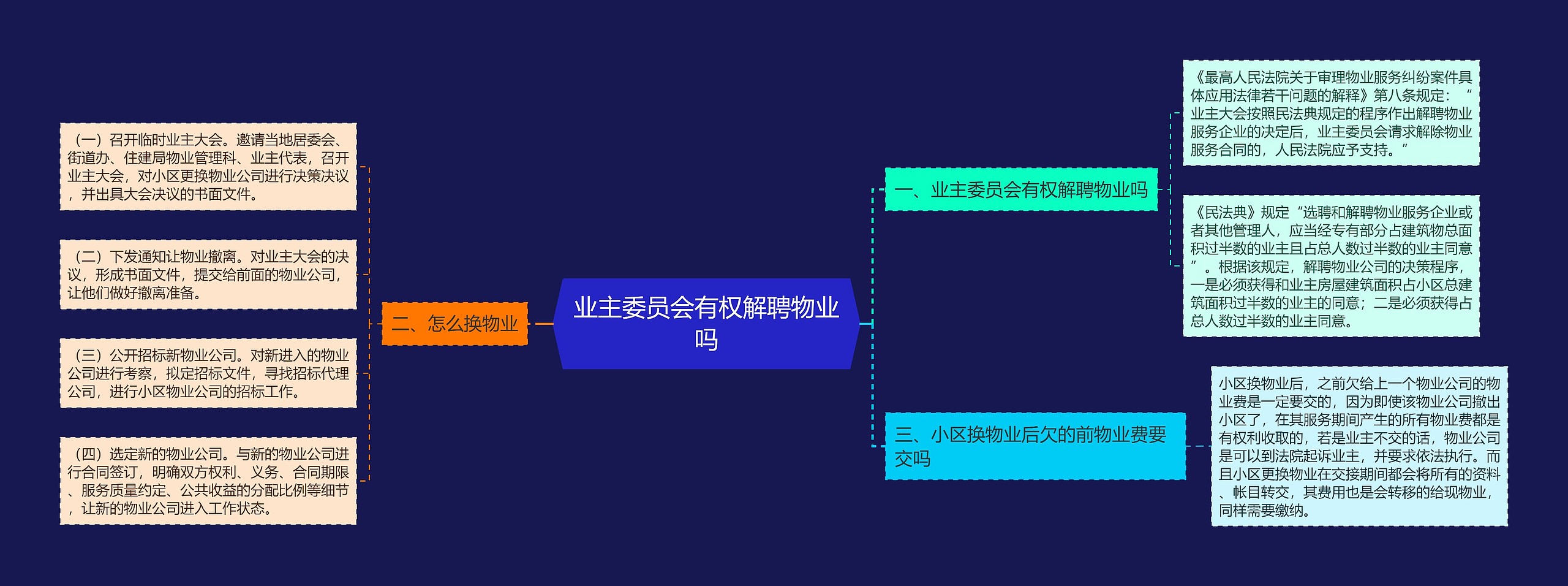 业主委员会有权解聘物业吗思维导图