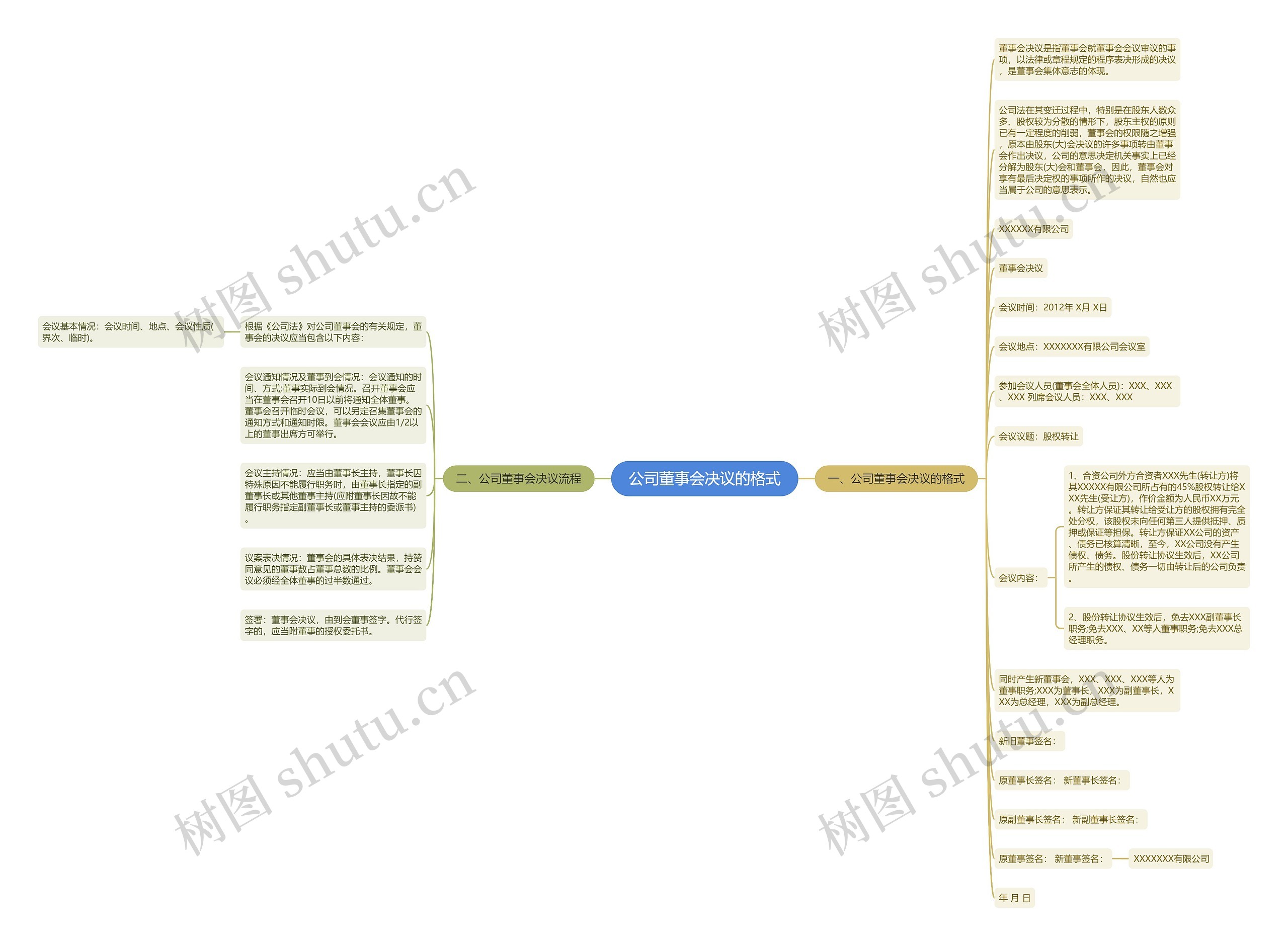 公司董事会决议的格式思维导图
