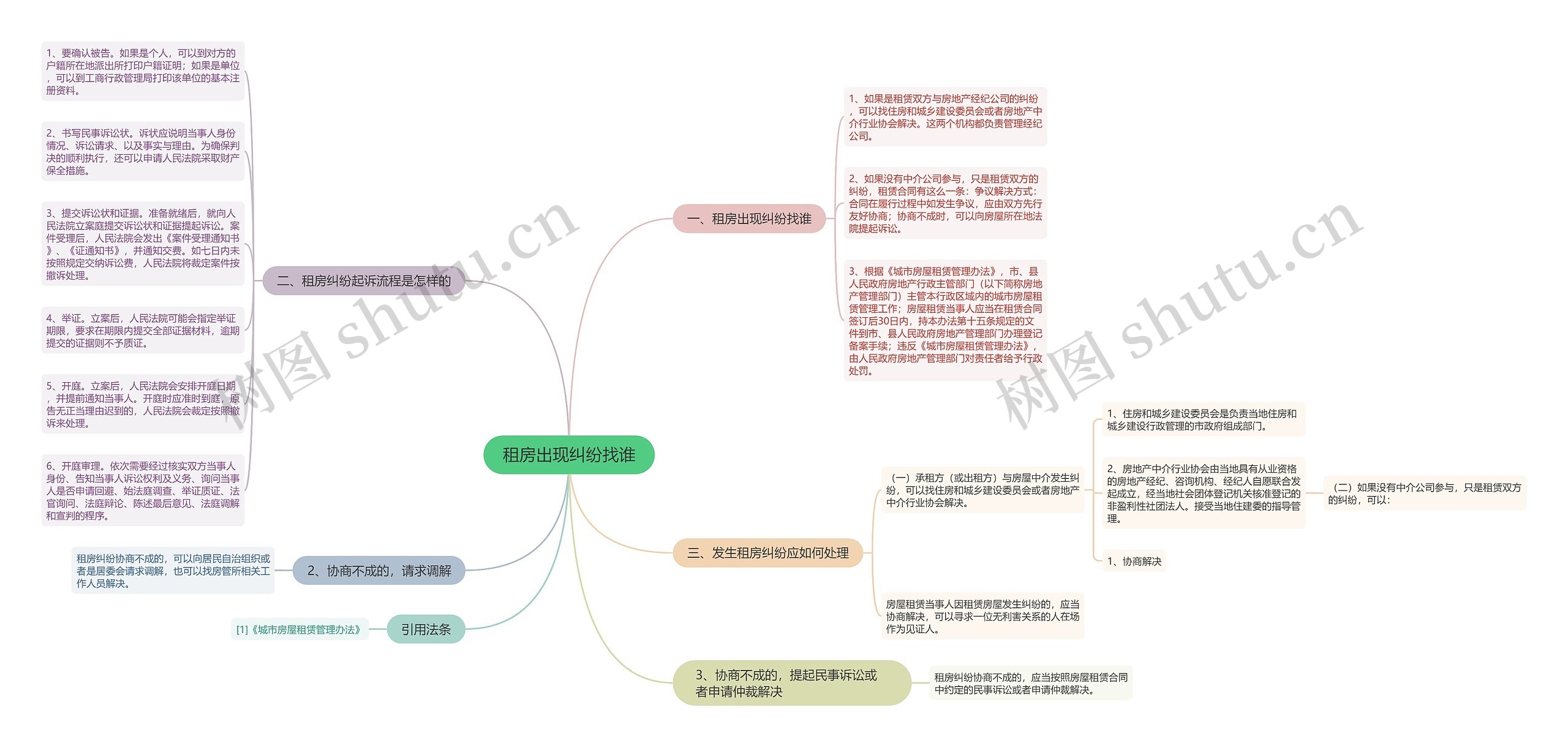 租房出现纠纷找谁思维导图