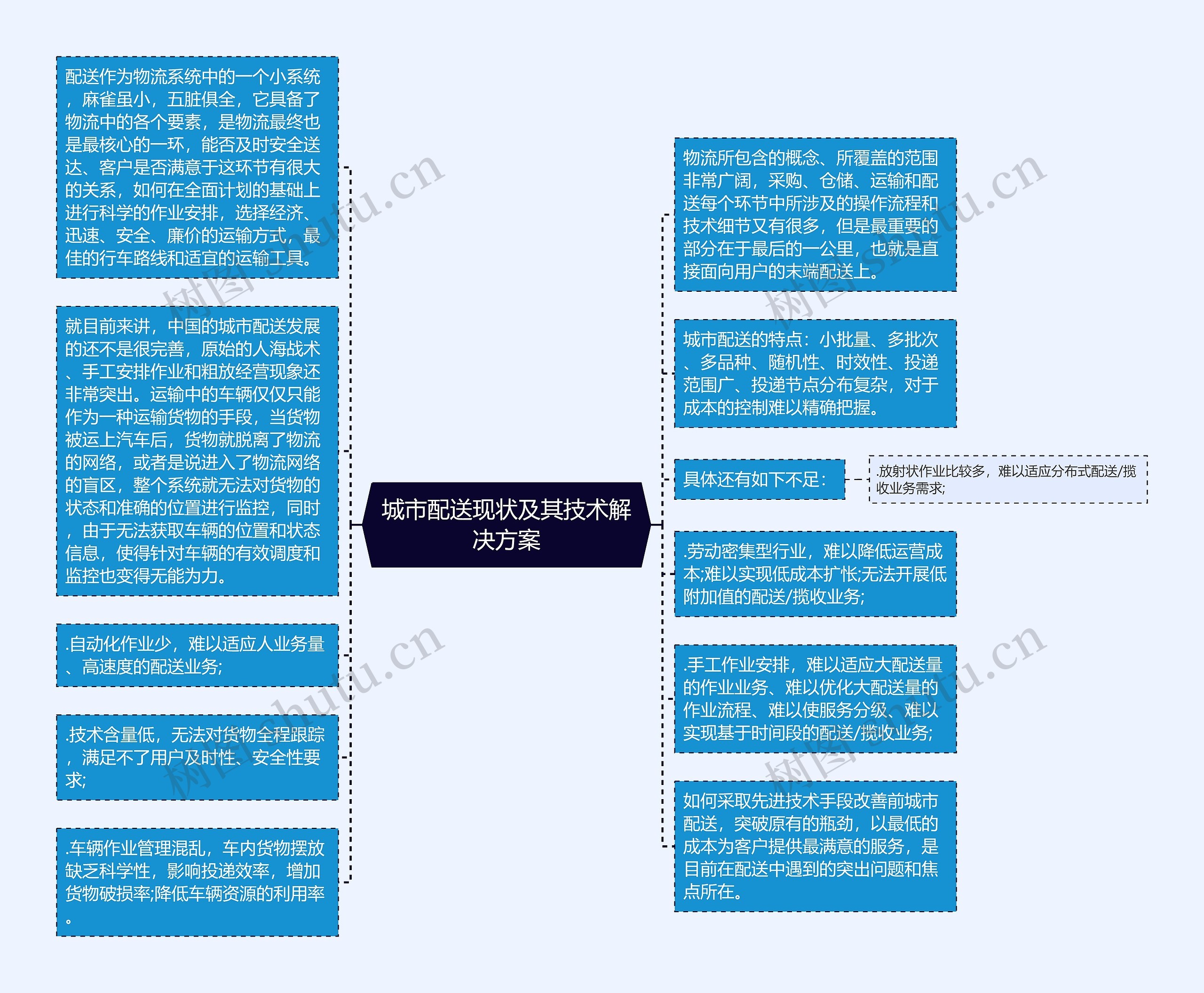 城市配送现状及其技术解决方案思维导图