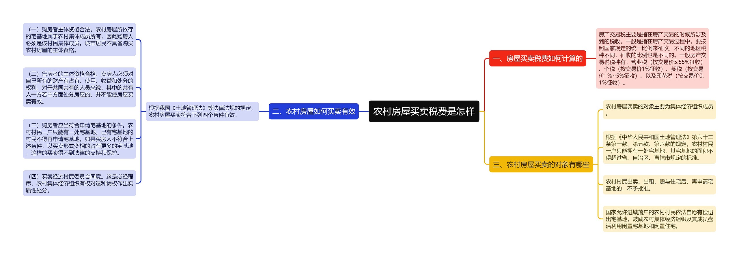 农村房屋买卖税费是怎样思维导图