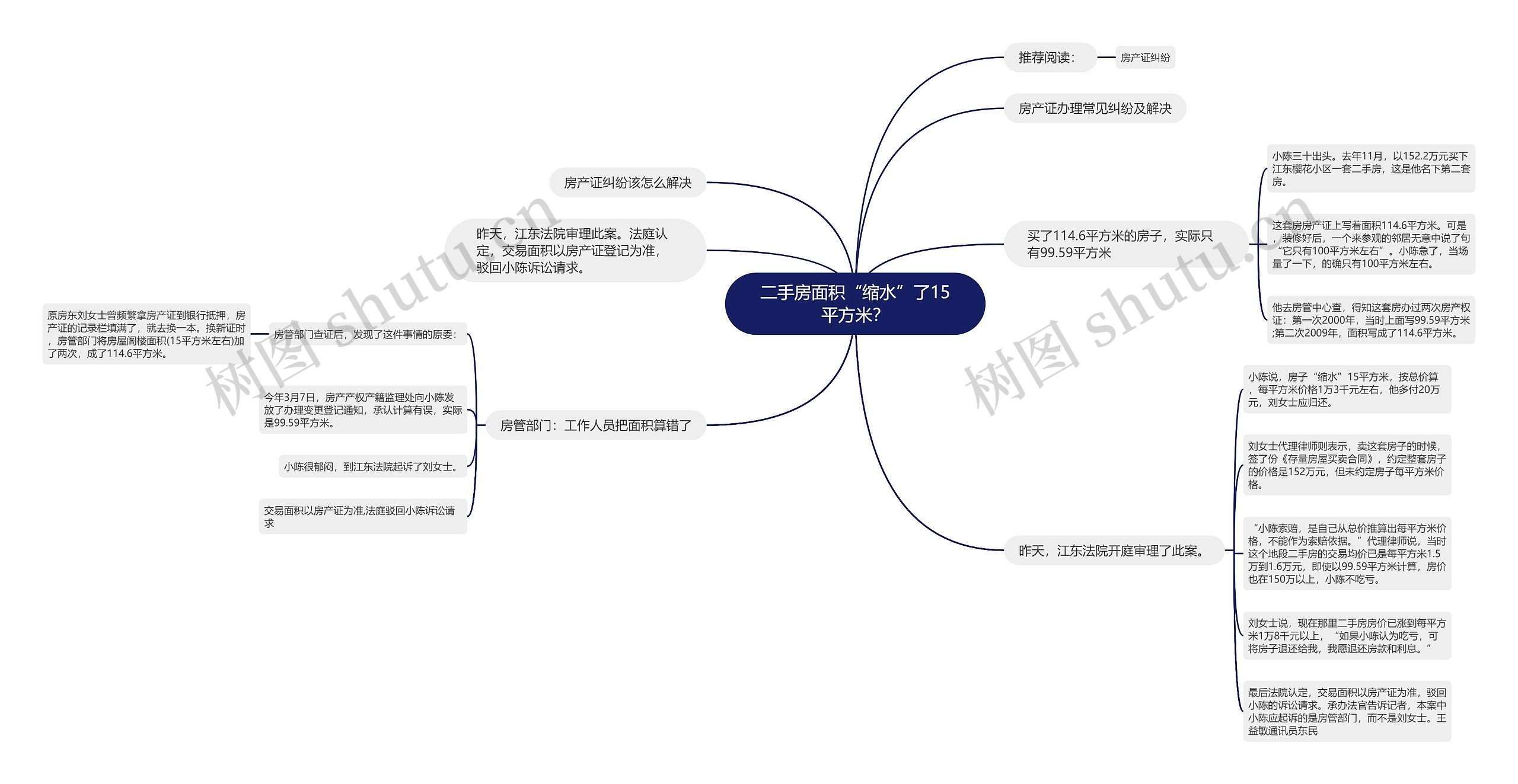 二手房面积“缩水”了15平方米？思维导图