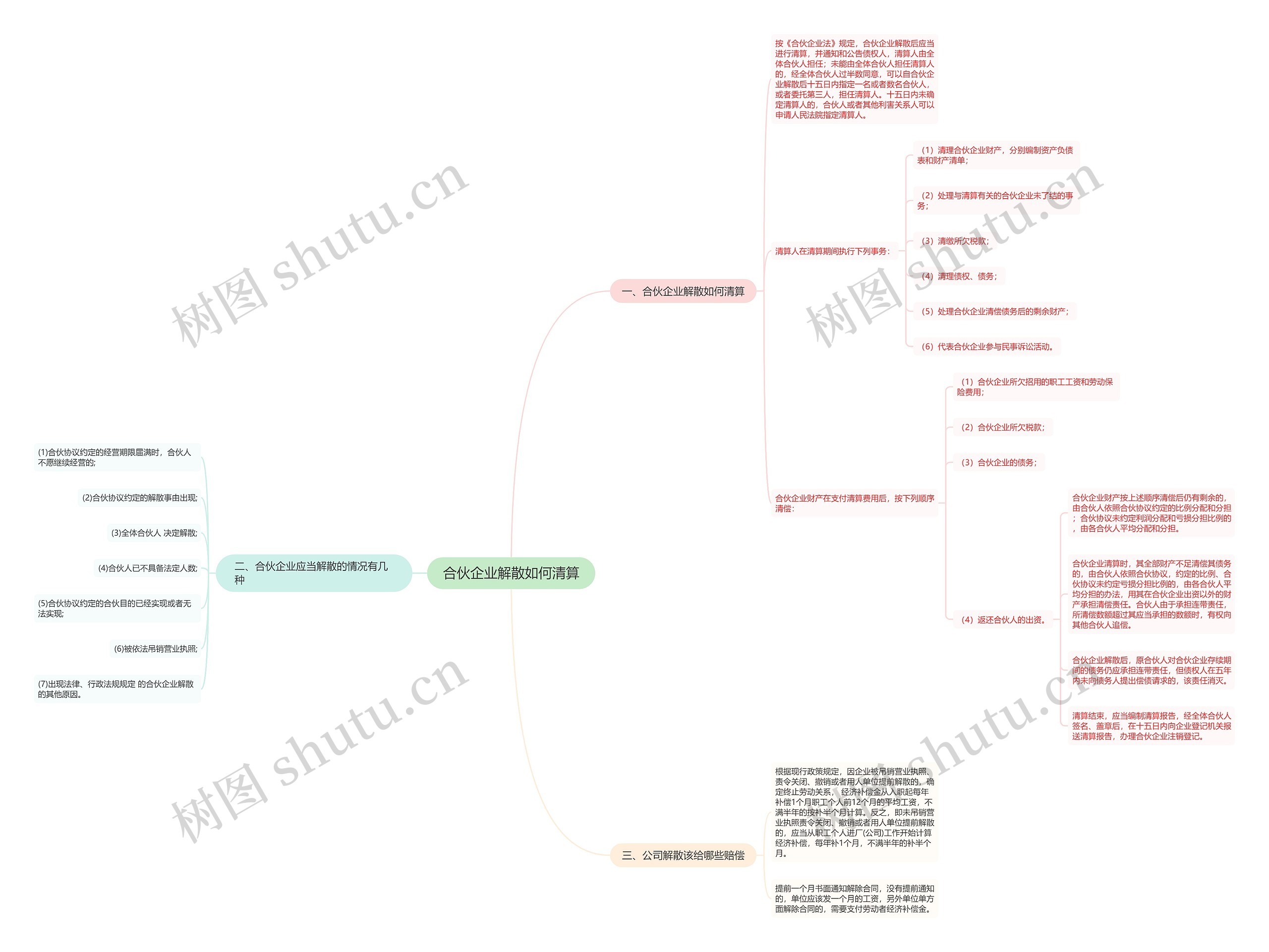 合伙企业解散如何清算思维导图