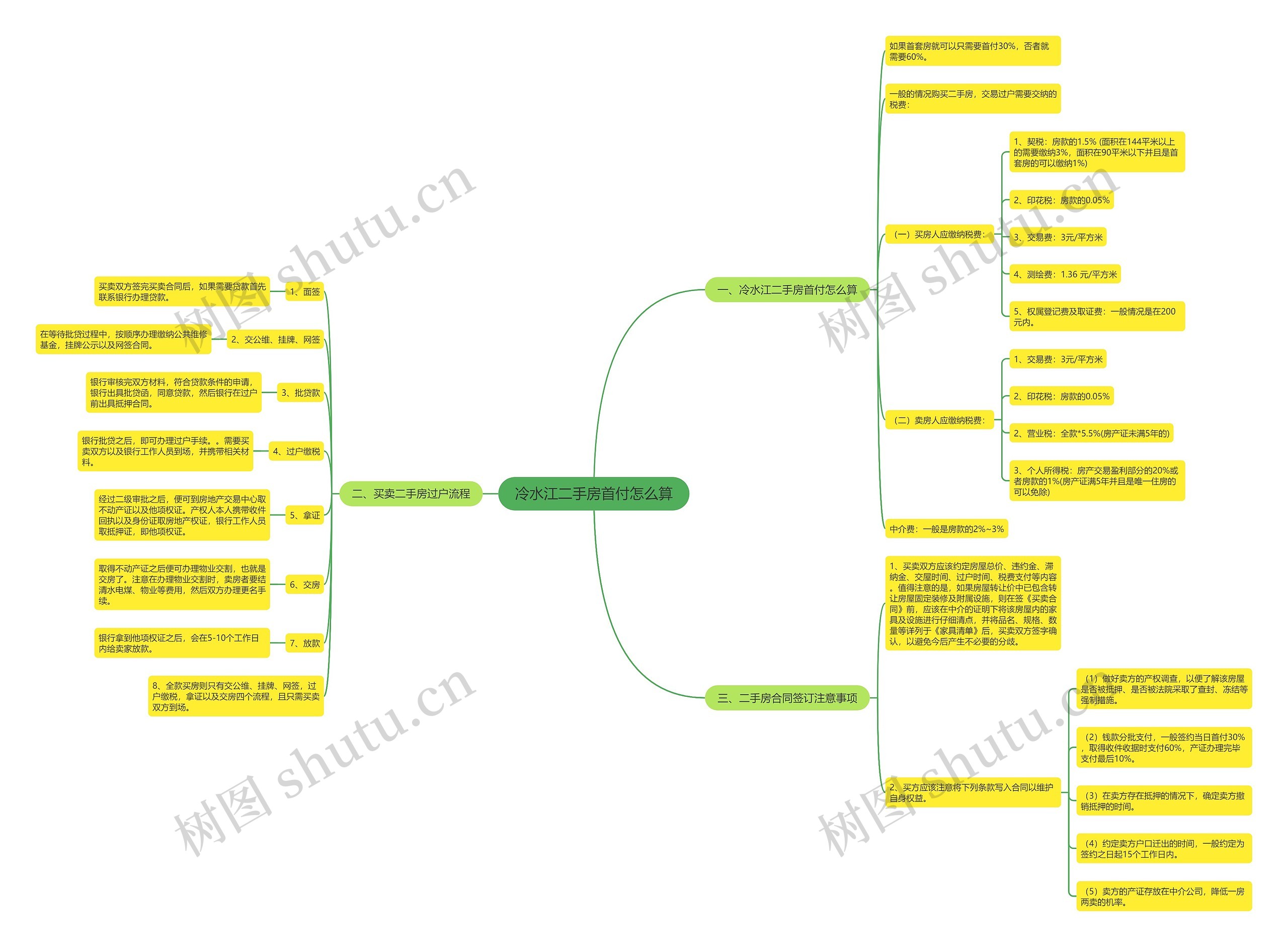 冷水江二手房首付怎么算思维导图