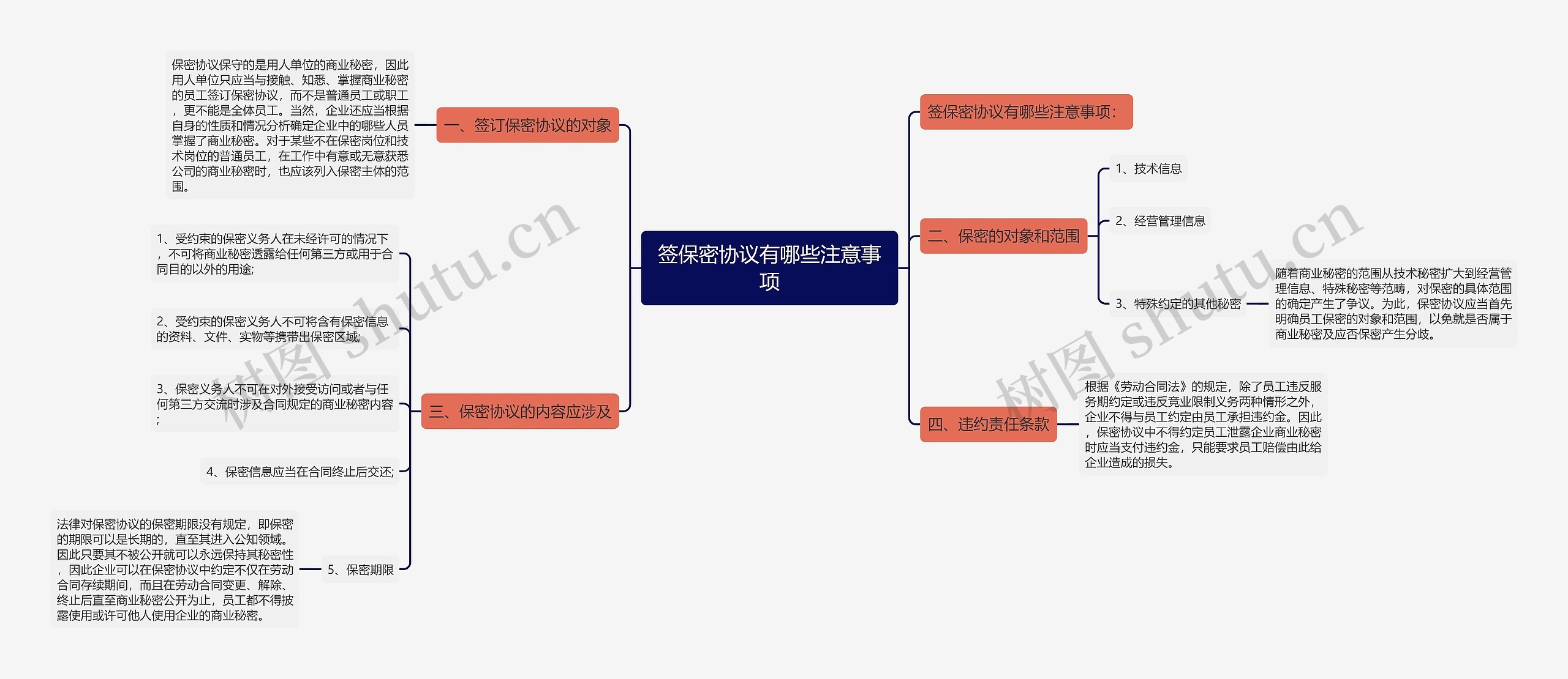 签保密协议有哪些注意事项思维导图