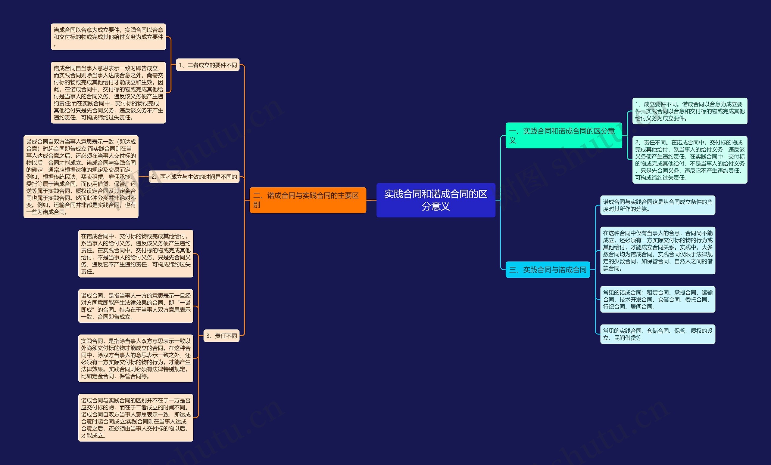 实践合同和诺成合同的区分意义思维导图