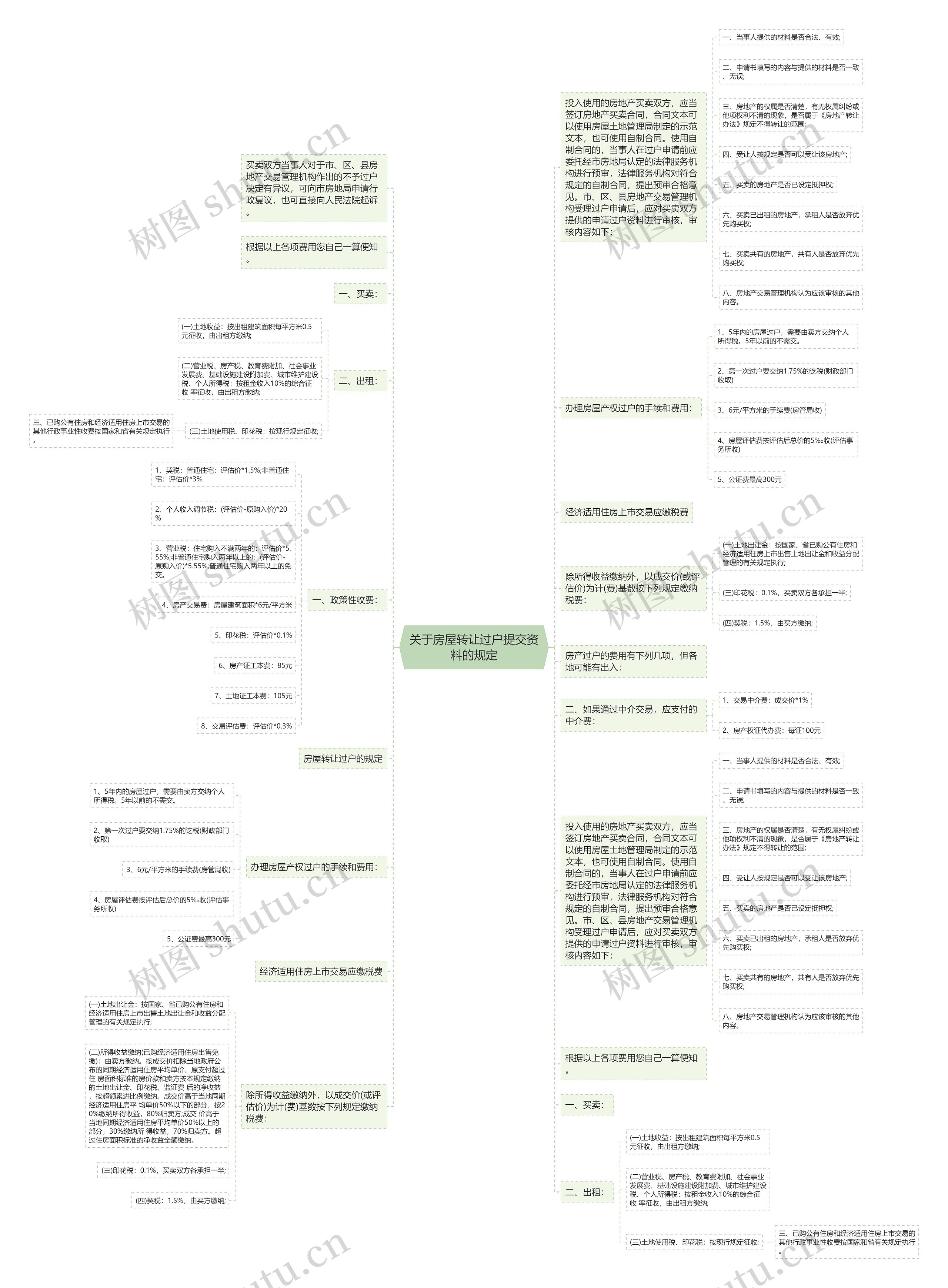 关于房屋转让过户提交资料的规定思维导图