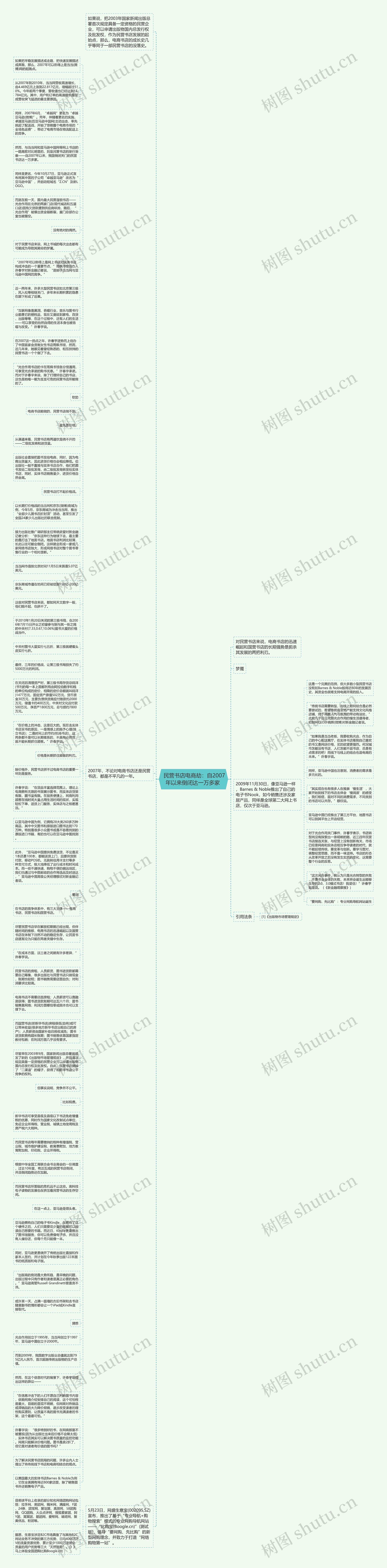  民营书店电商劫：自2007年以来倒闭达一万多家 思维导图
