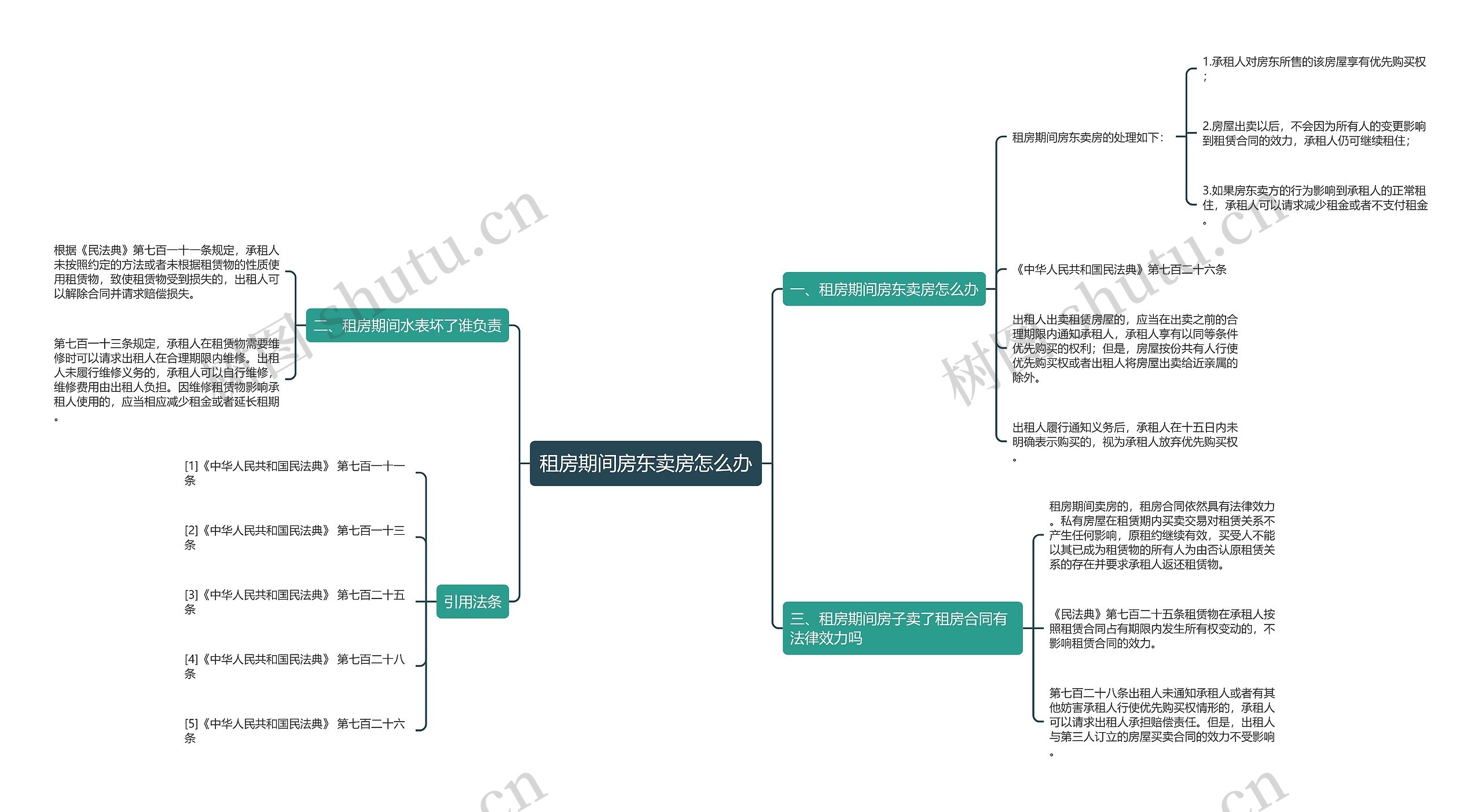 租房期间房东卖房怎么办思维导图