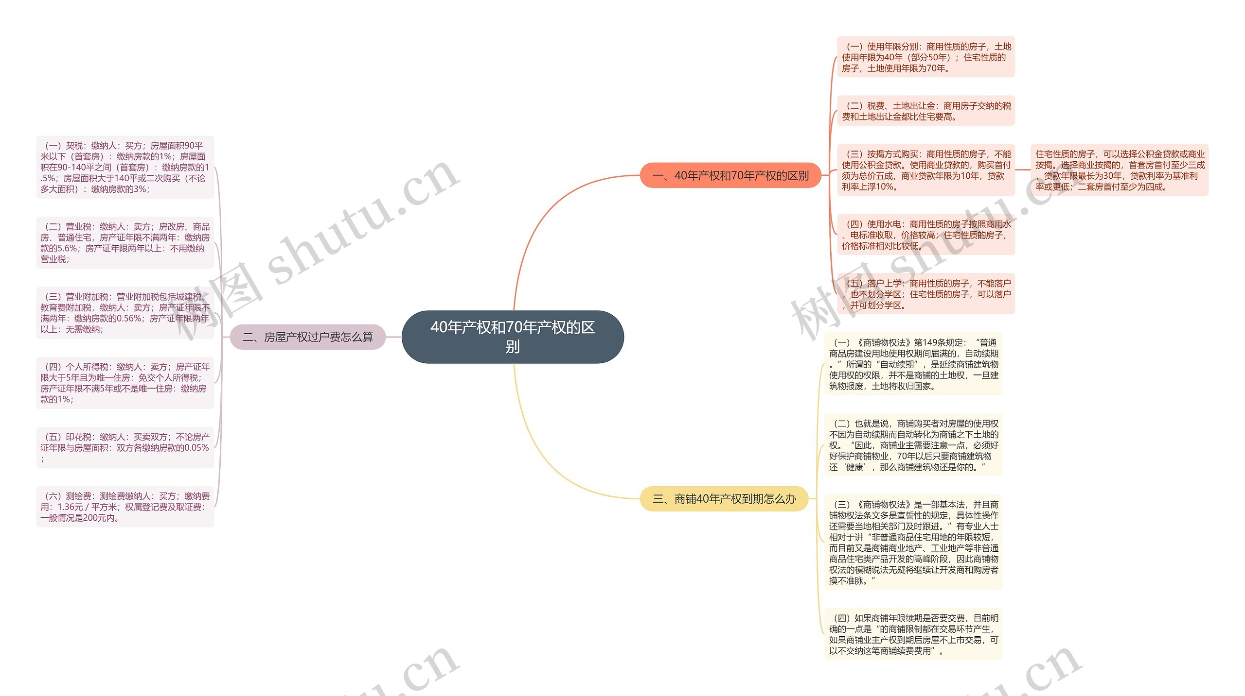 40年产权和70年产权的区别思维导图