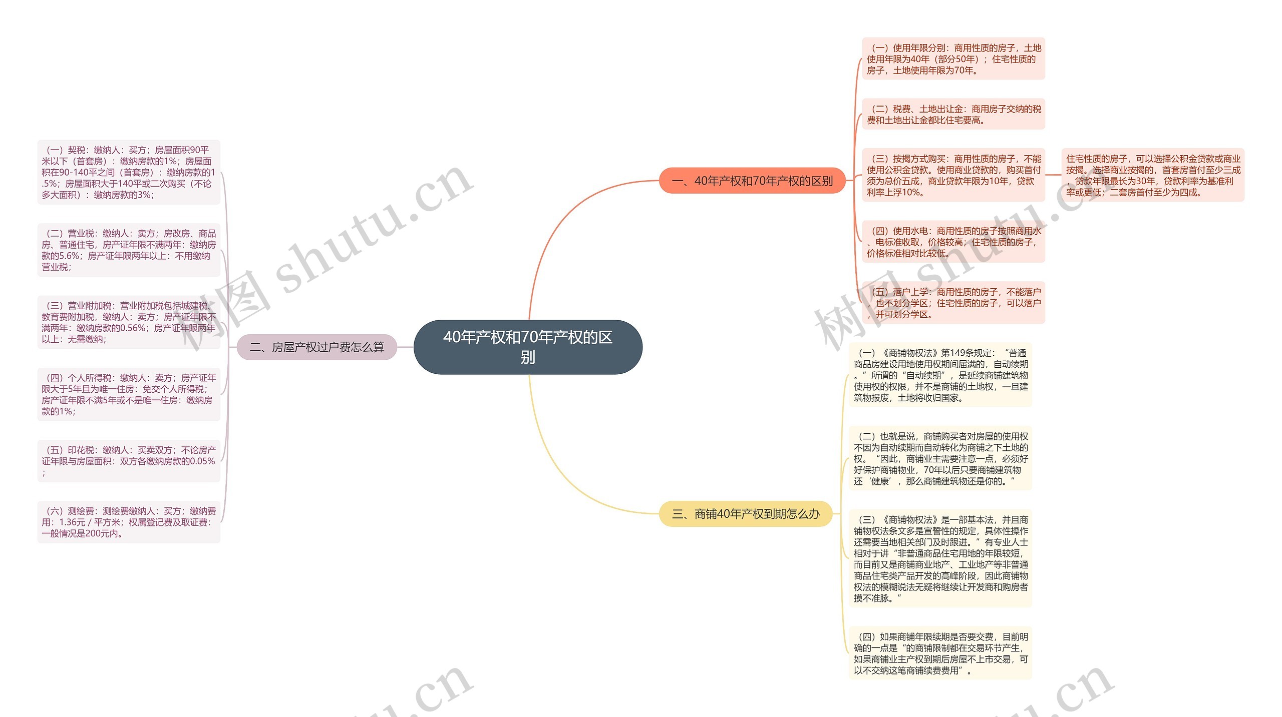 40年产权和70年产权的区别 40年产权和70年产权的区别