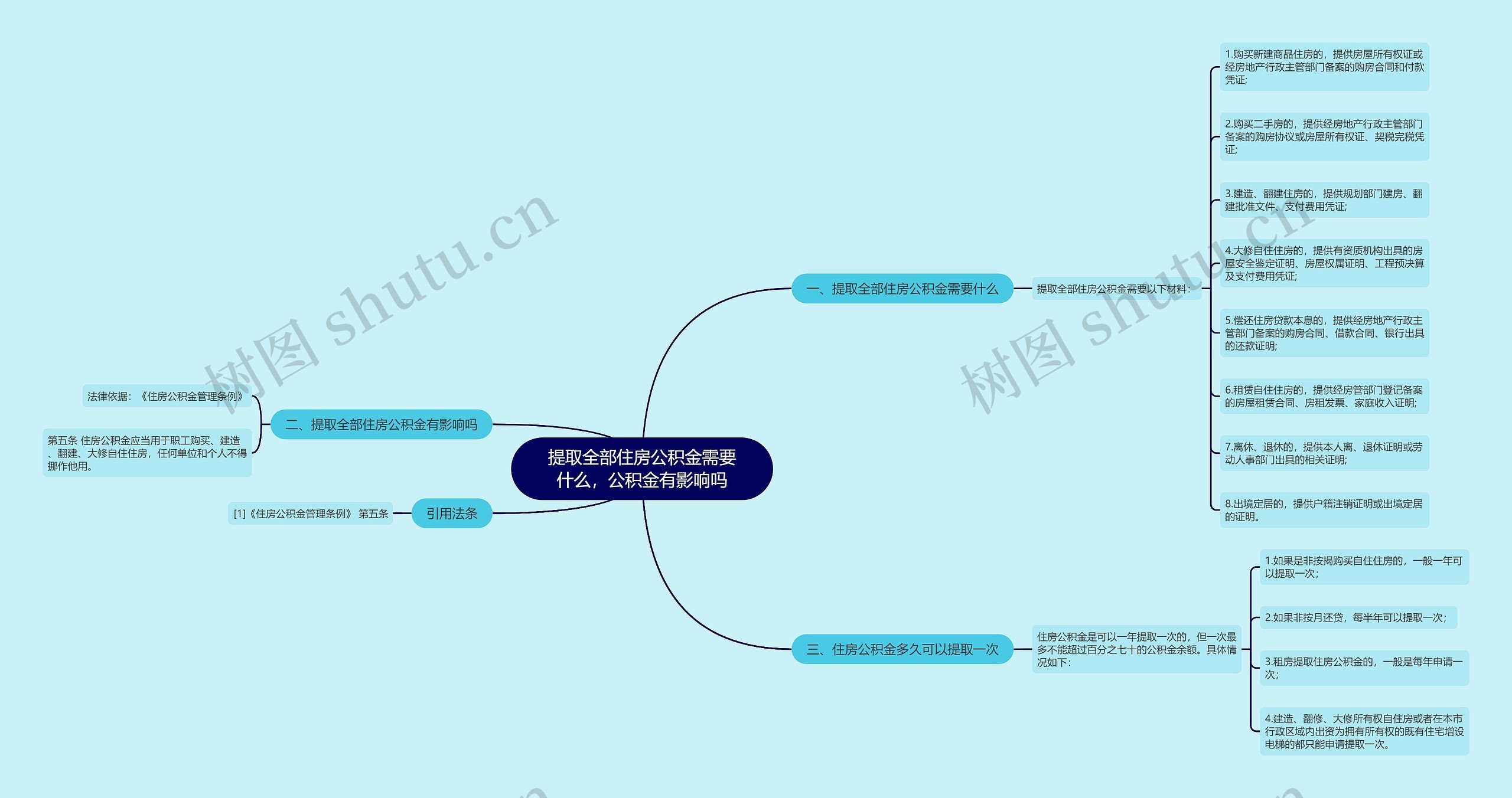 提取全部住房公积金需要什么，公积金有影响吗