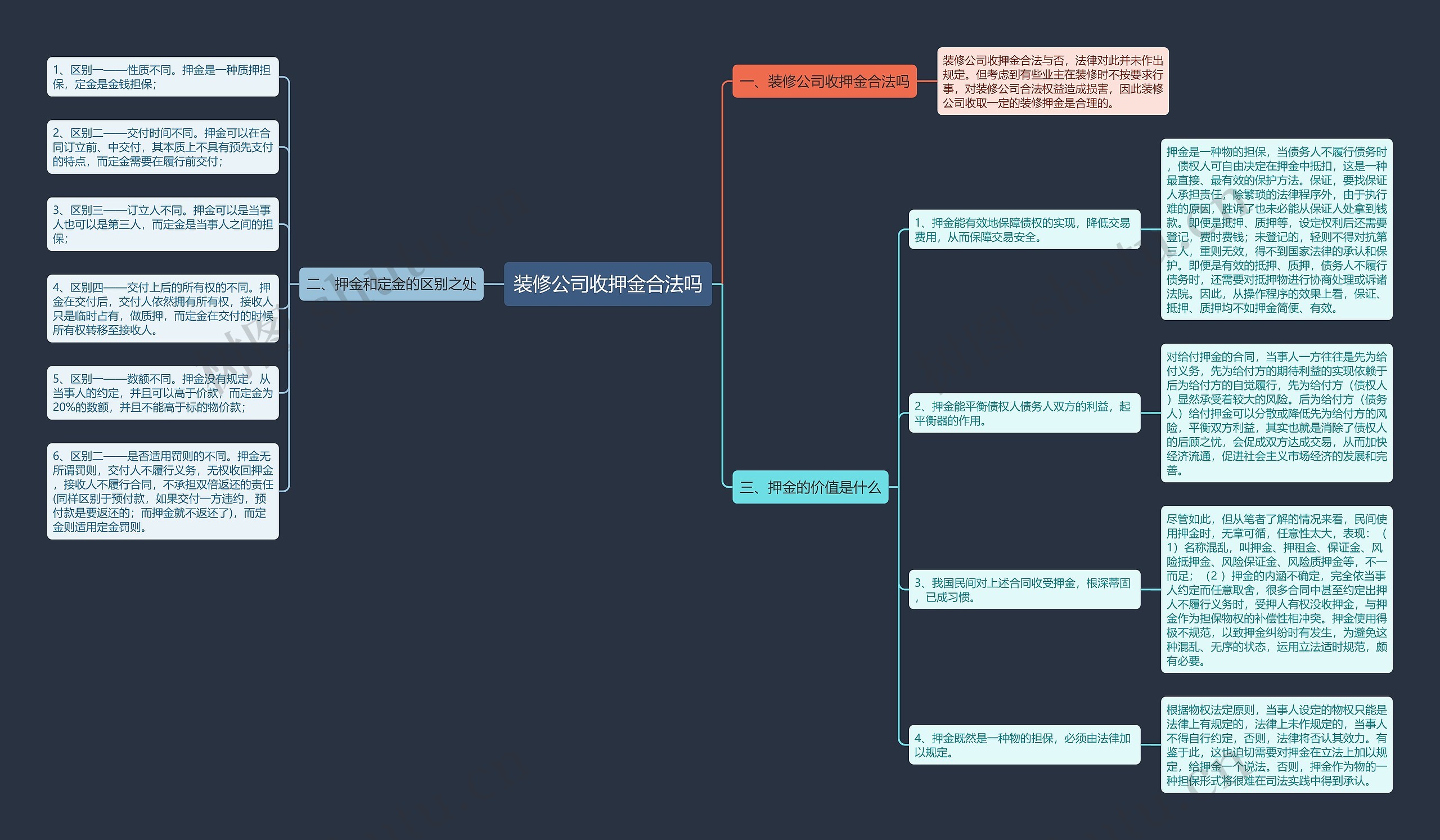 装修公司收押金合法吗思维导图
