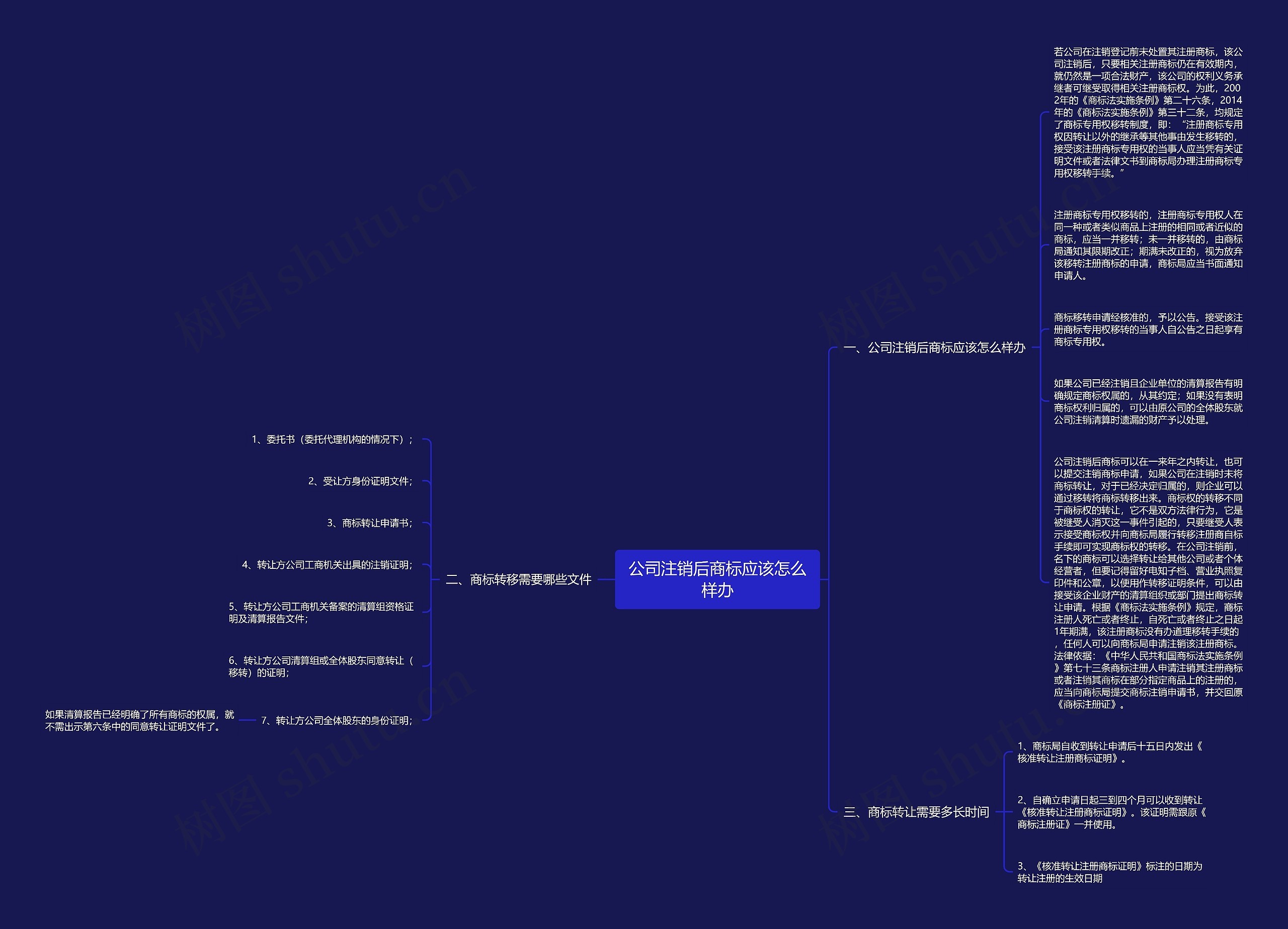 公司注销后商标应该怎么样办思维导图
