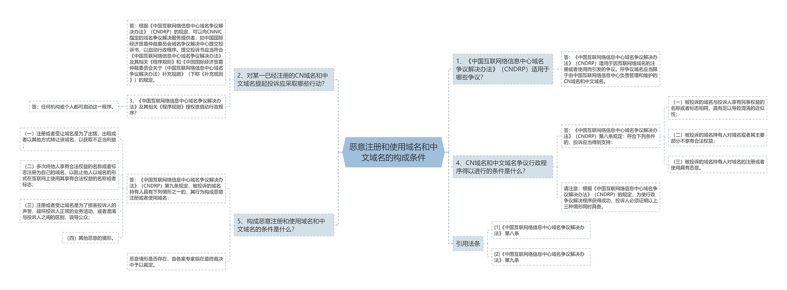 恶意注册和使用域名和中文域名的构成条件思维导图