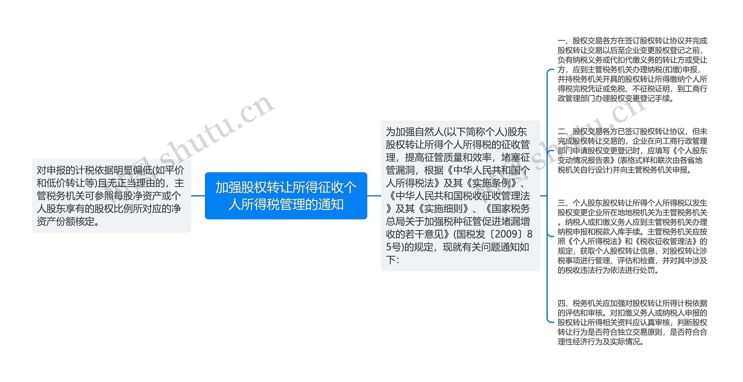 加强股权转让所得征收个人所得税管理的通知思维导图