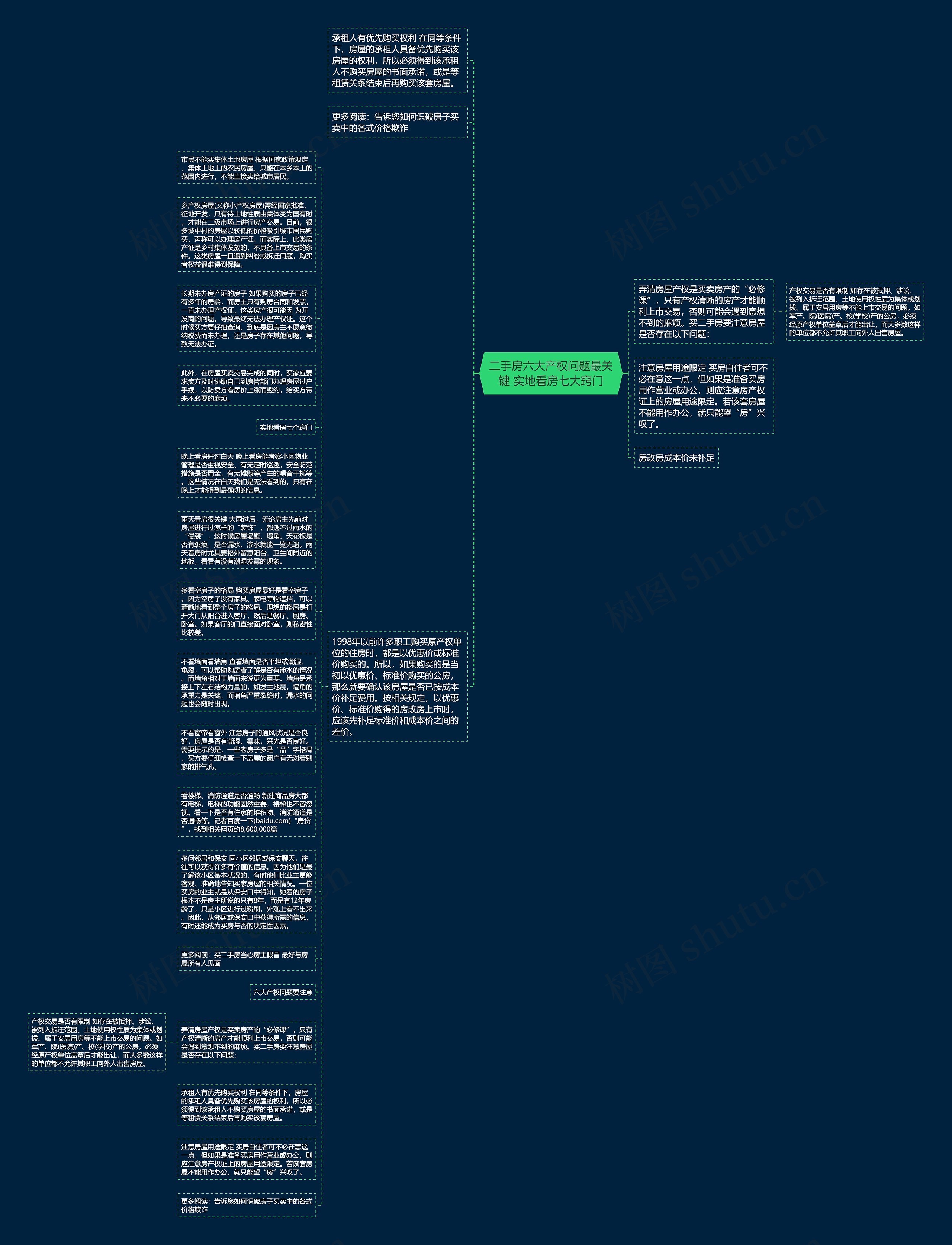 二手房六大产权问题最关键 实地看房七大窍门思维导图