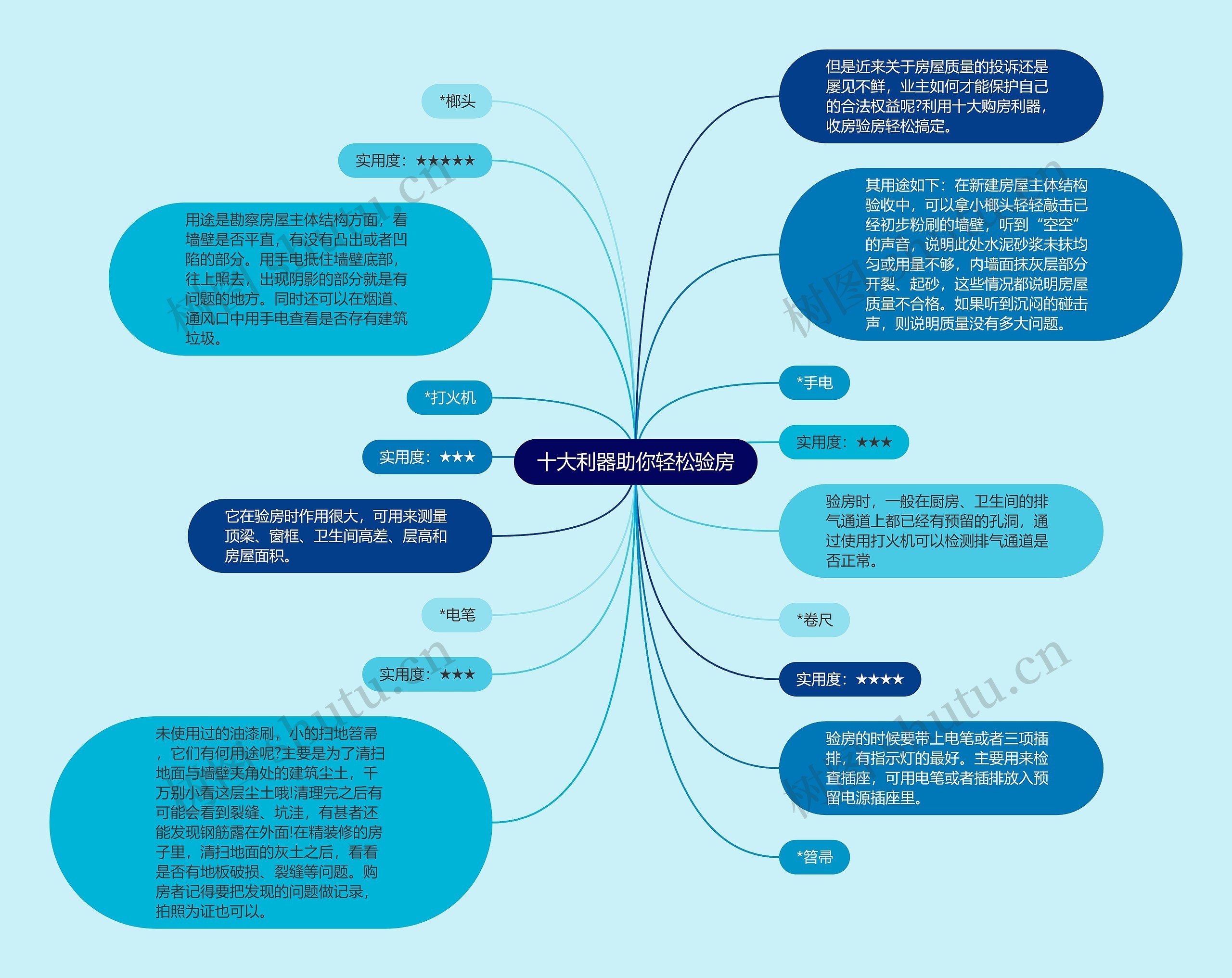 十大利器助你轻松验房思维导图