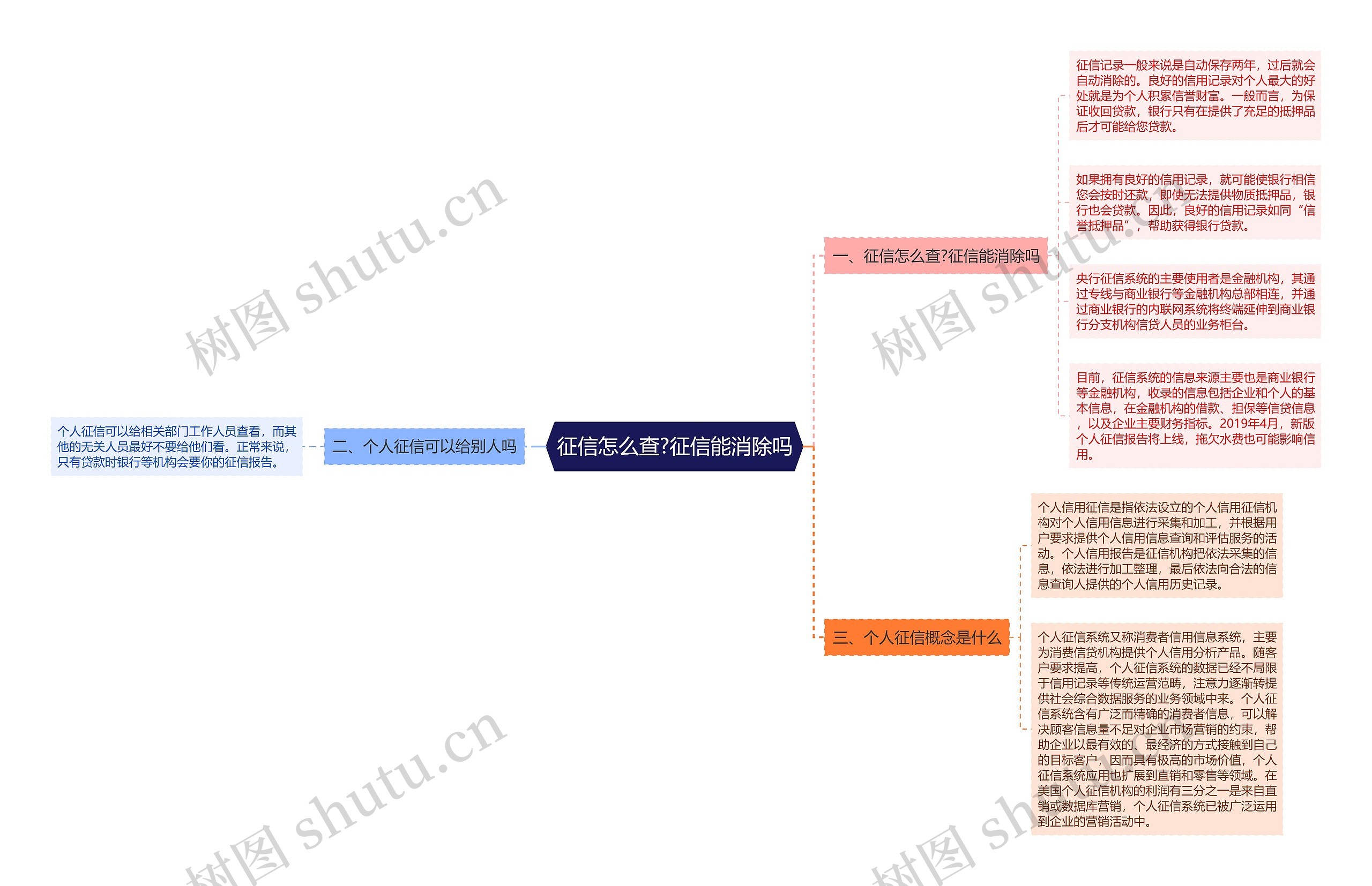 征信怎么查?征信能消除吗思维导图