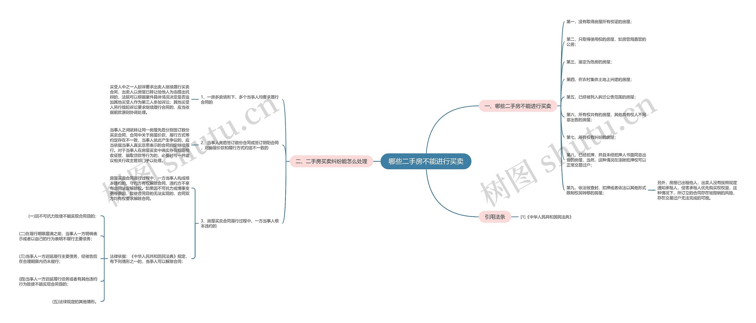 哪些二手房不能进行买卖思维导图