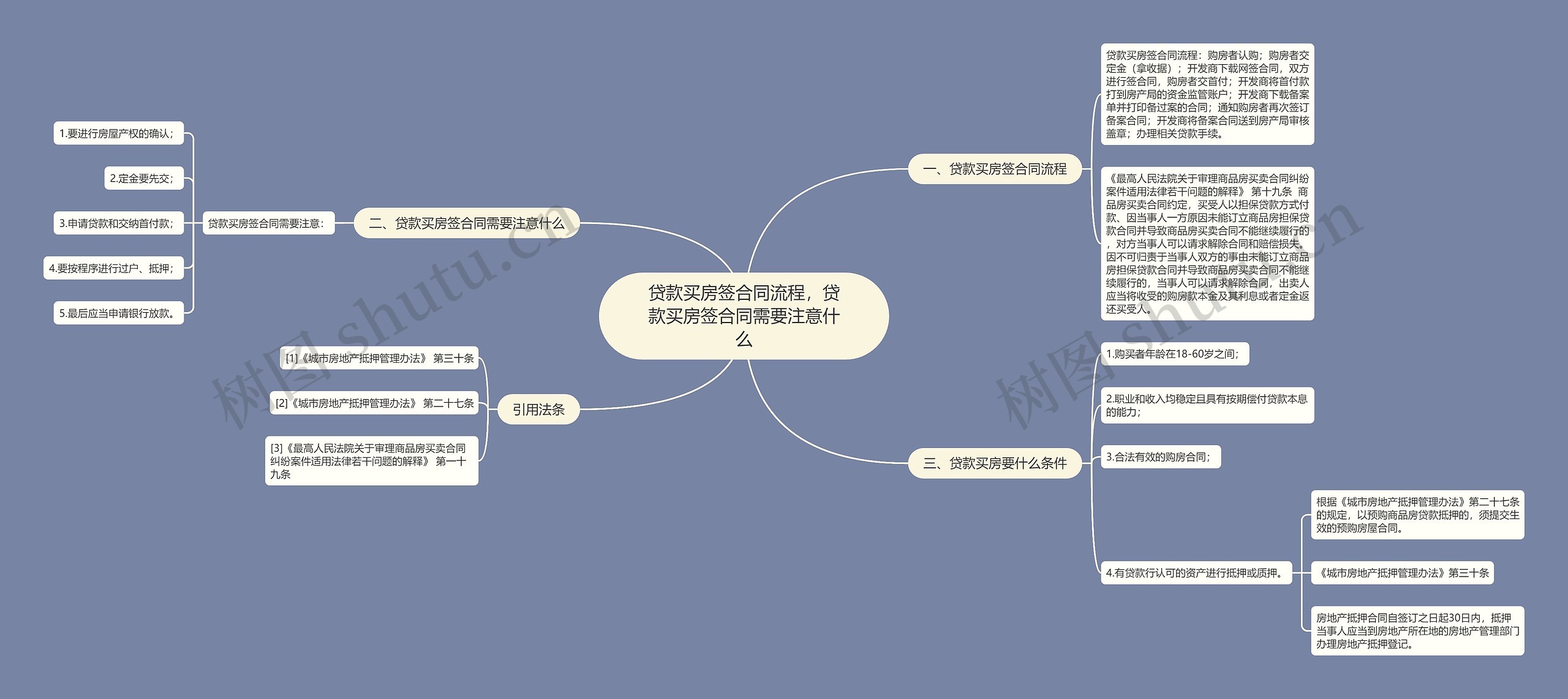 贷款买房签合同流程，贷款买房签合同需要注意什么思维导图