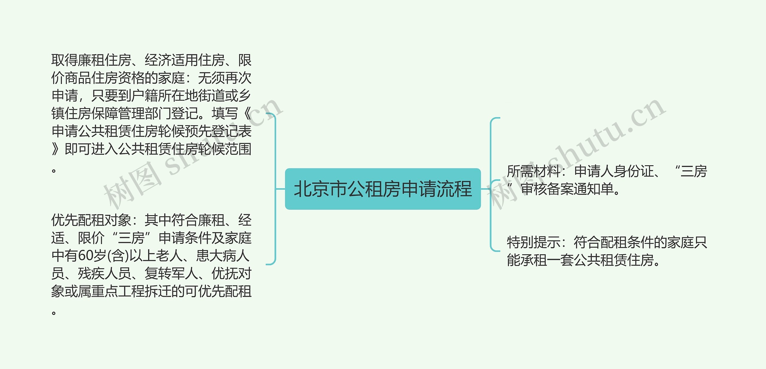 北京市公租房申请流程