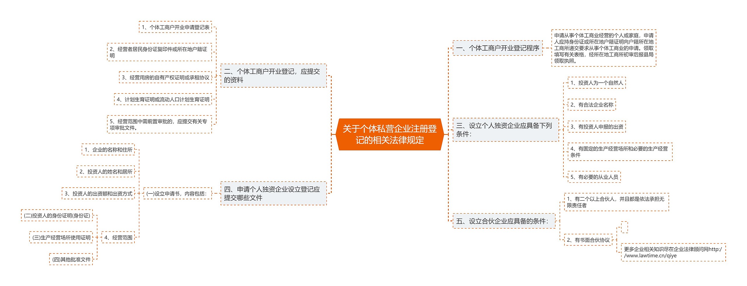 关于个体私营企业注册登记的相关法律规定