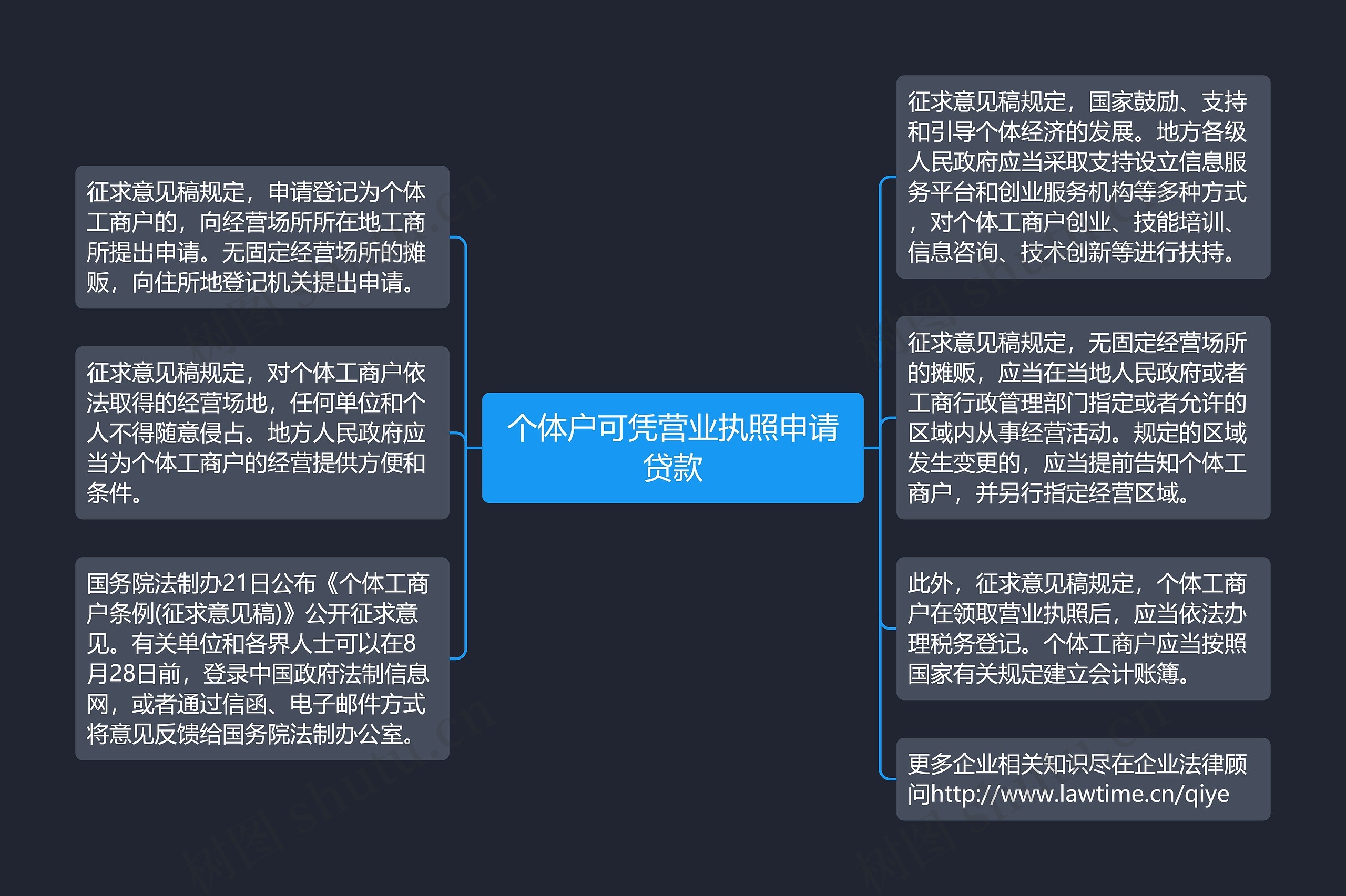 个体户可凭营业执照申请贷款思维导图